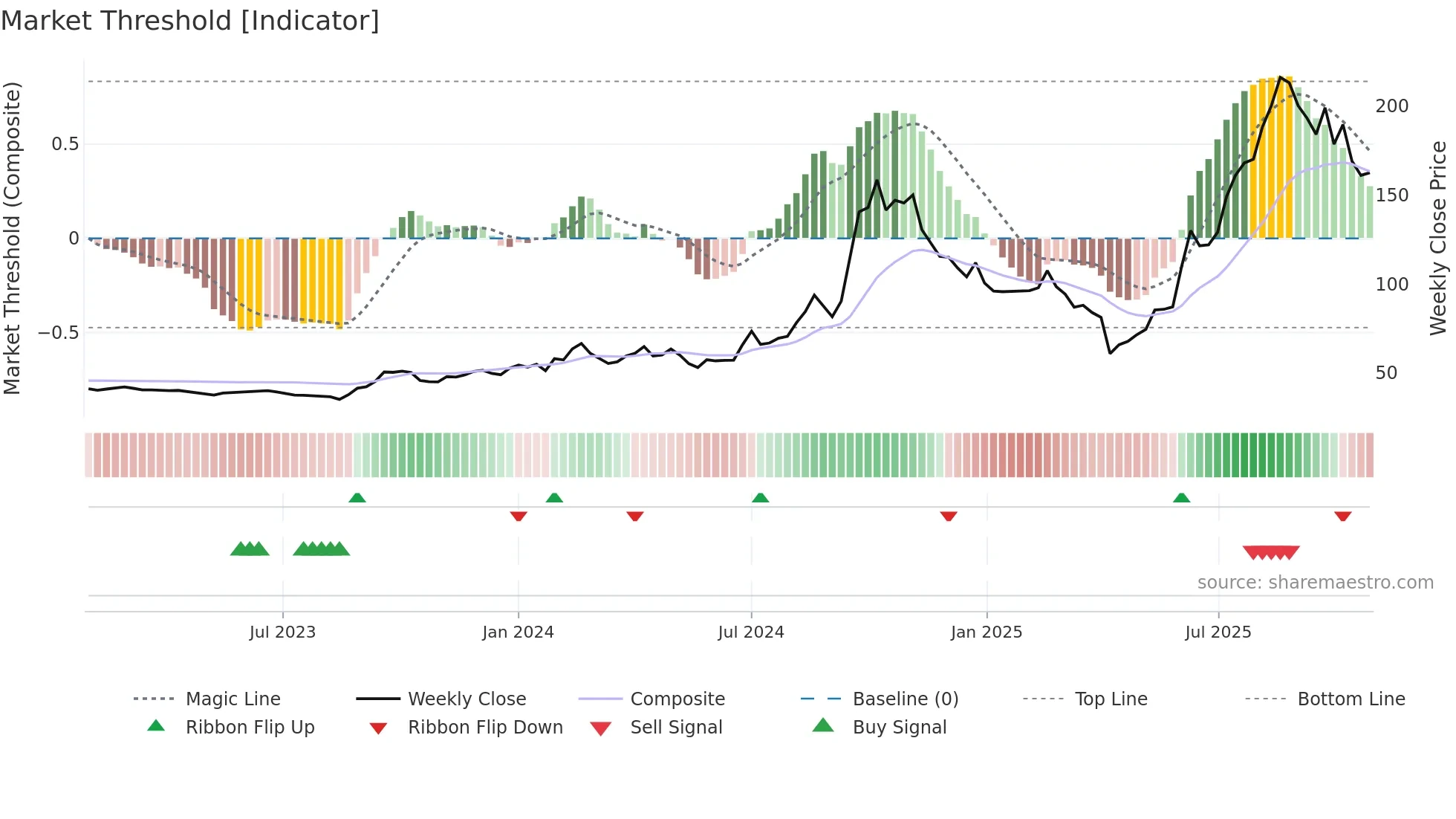 3167 weekly Market Threshold chart
