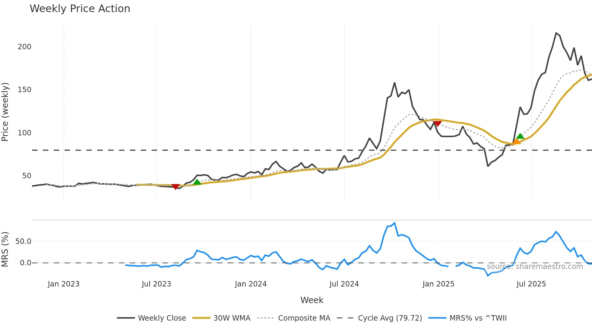 3167 weekly Price Action chart, closing 2025-10-27