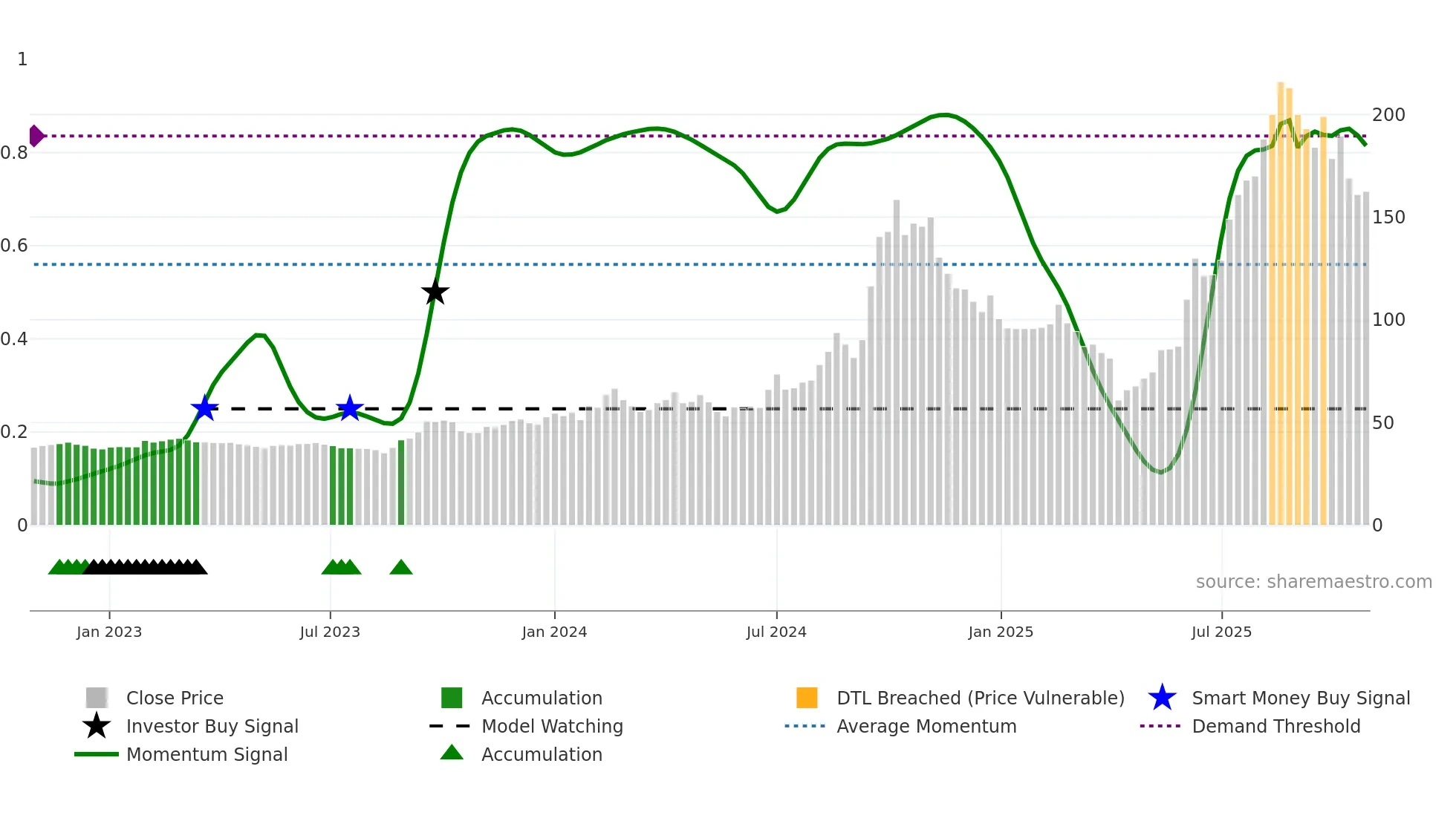 3167 weekly Smart Money chart