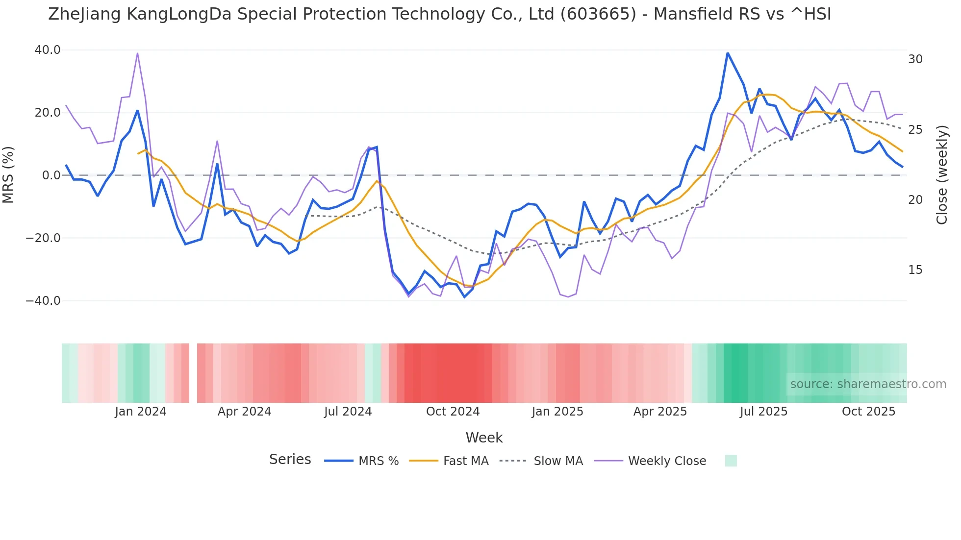 603665 Mansfield Relative Strength chart