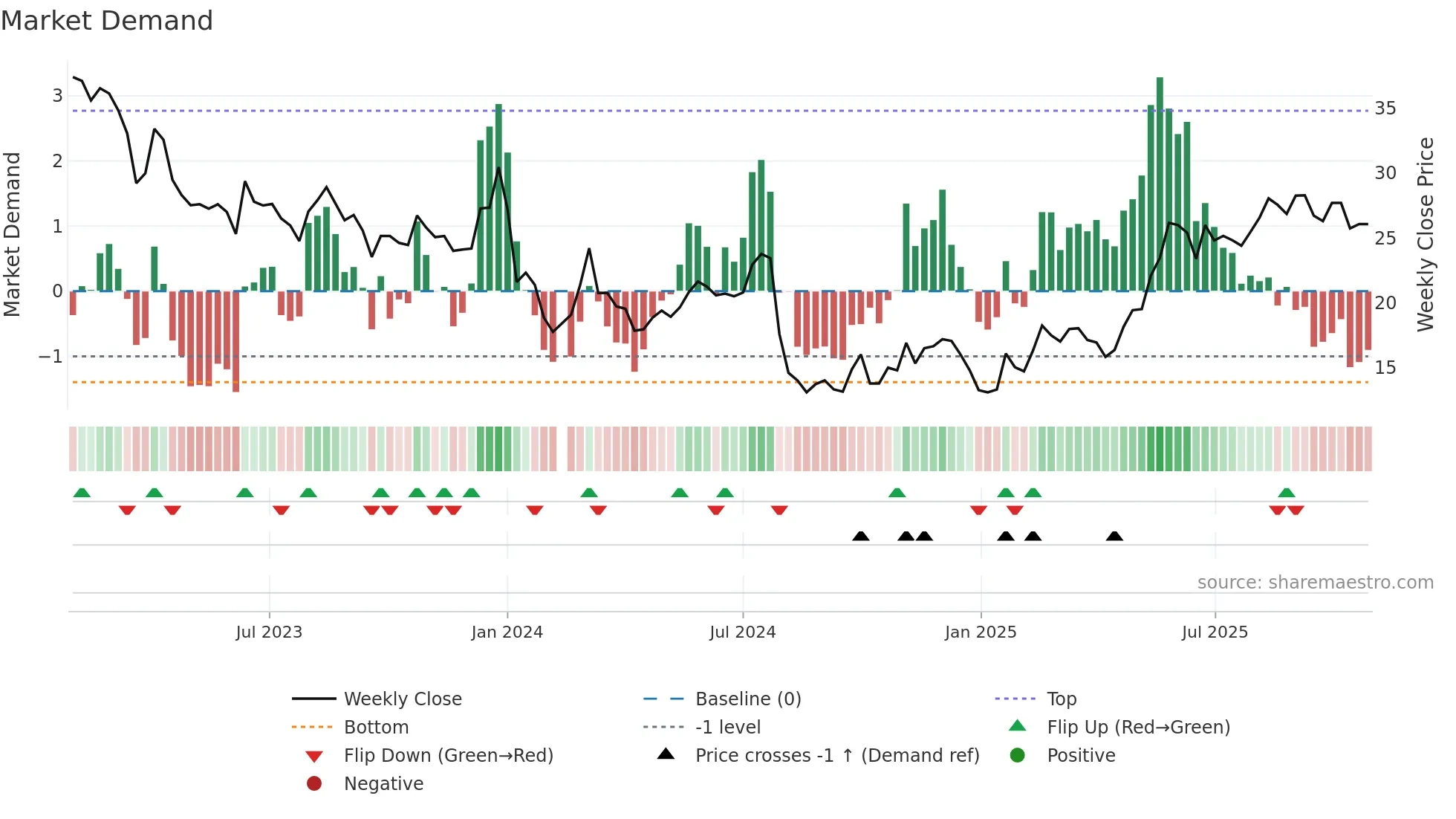 603665 weekly Market Demand chart