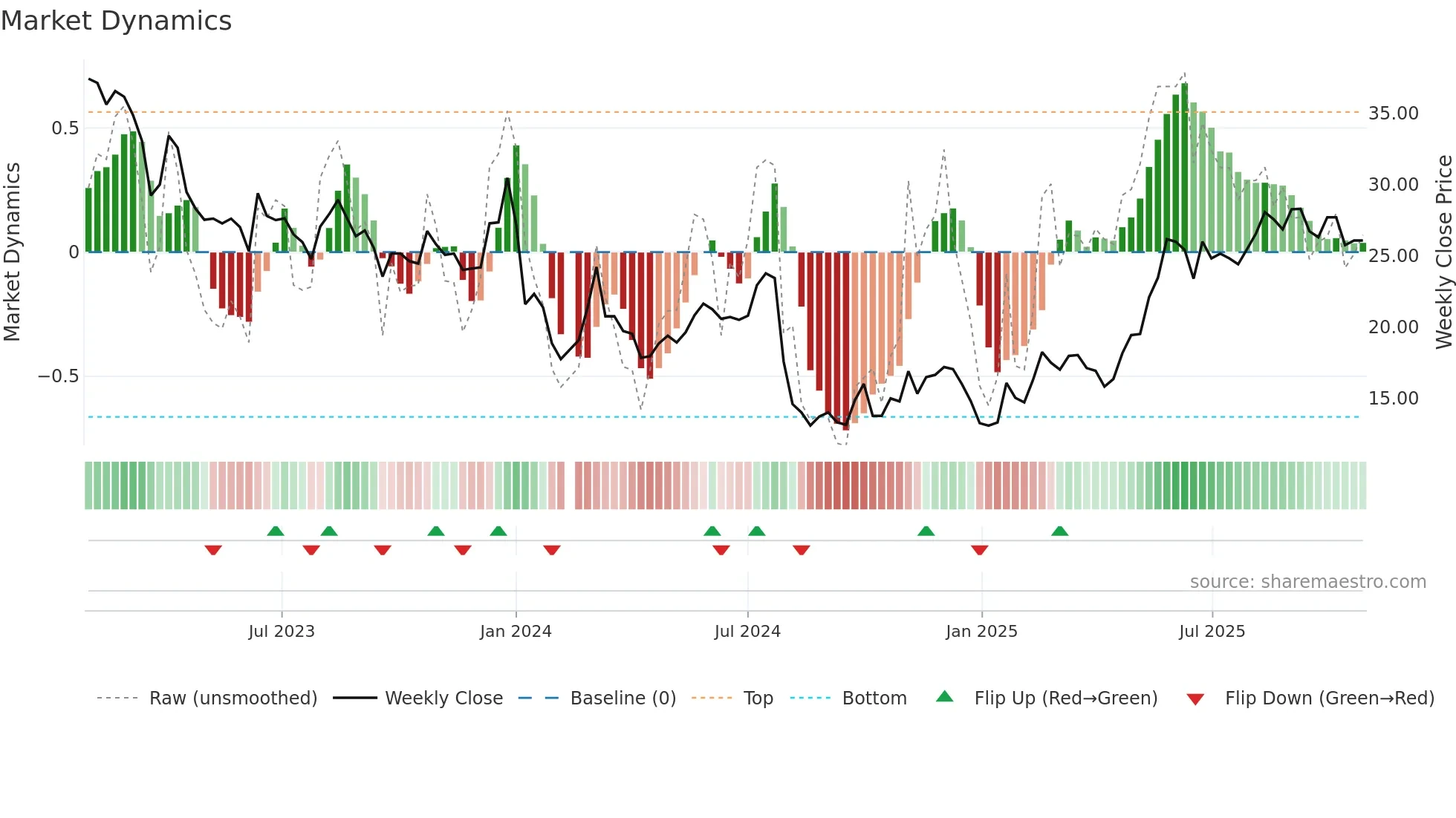 603665 weekly Market Dynamics chart