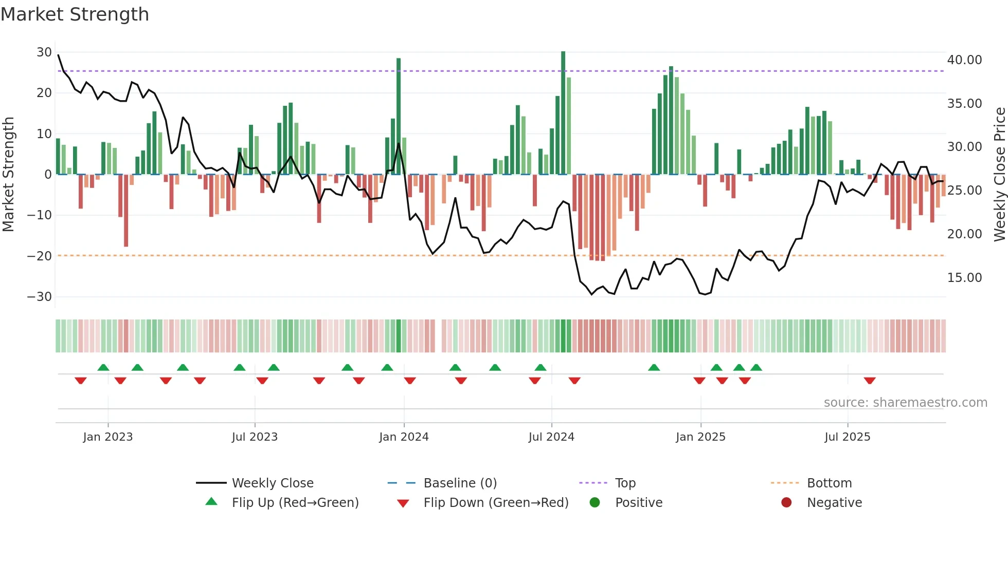 603665 weekly Market Strength chart