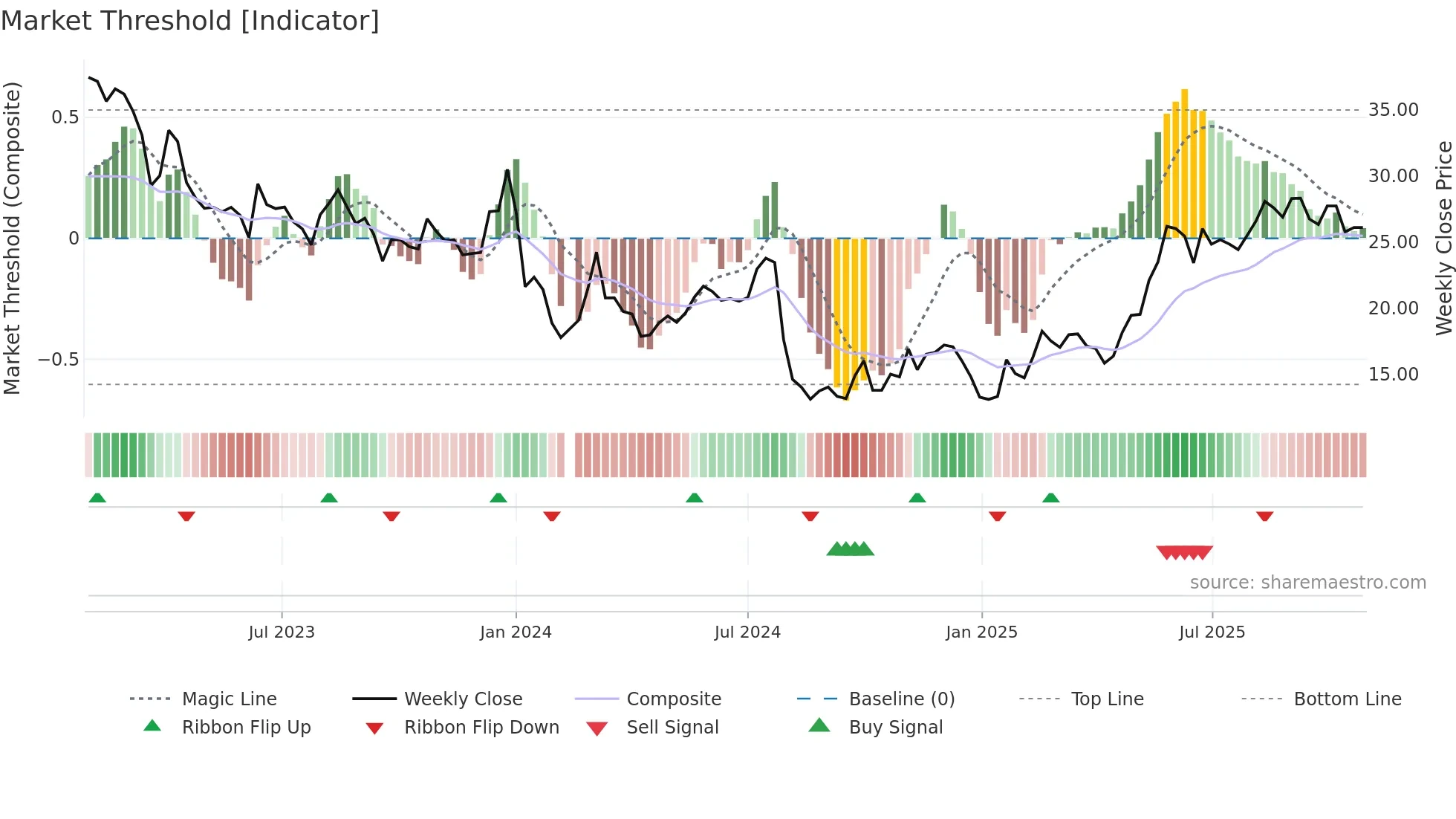 603665 weekly Market Threshold chart