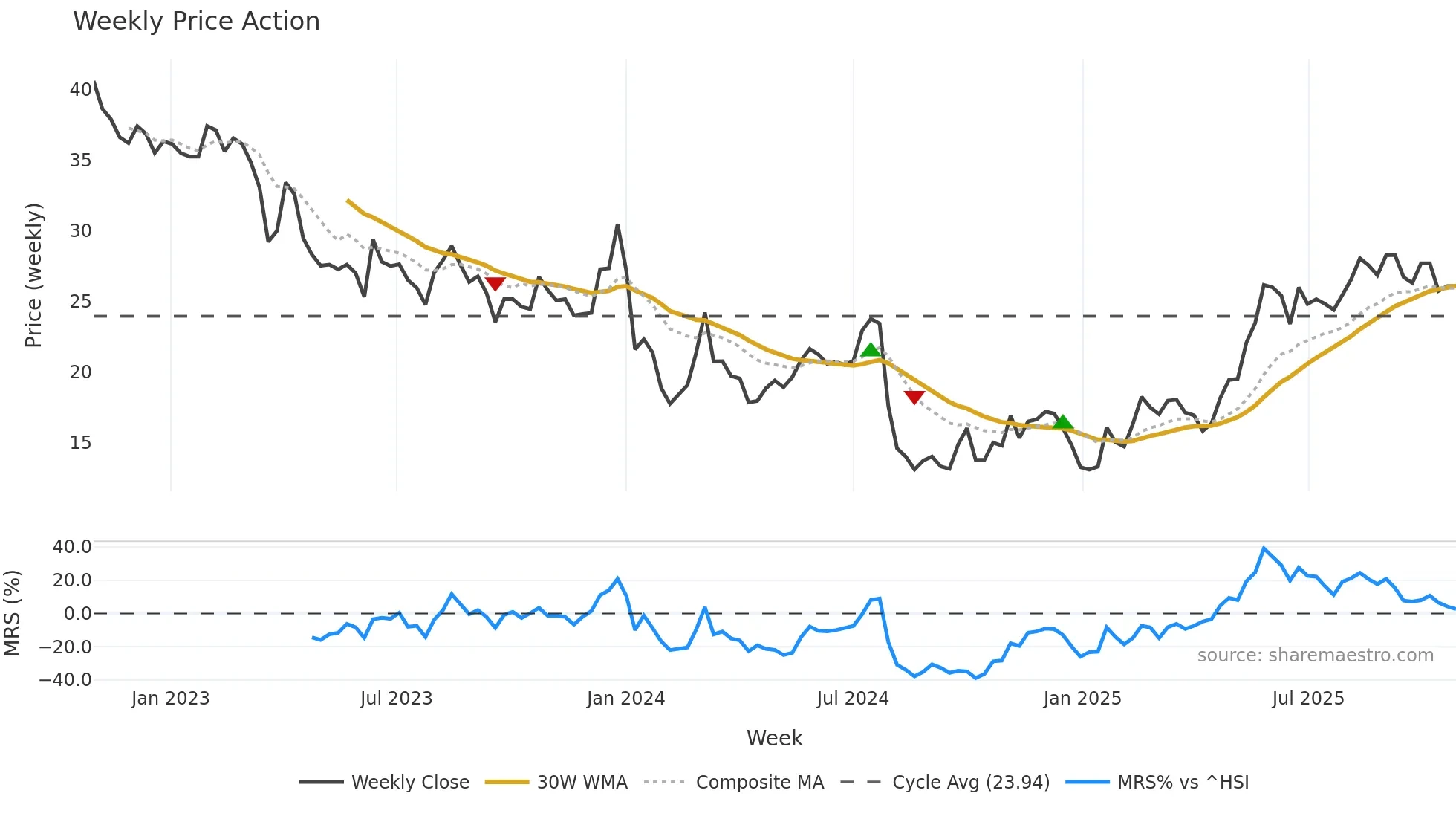 603665 weekly Price Action chart, closing 2025-10-27