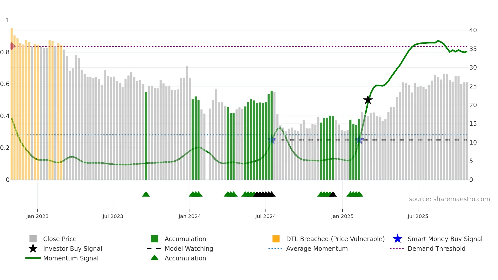603665 weekly Smart Money chart