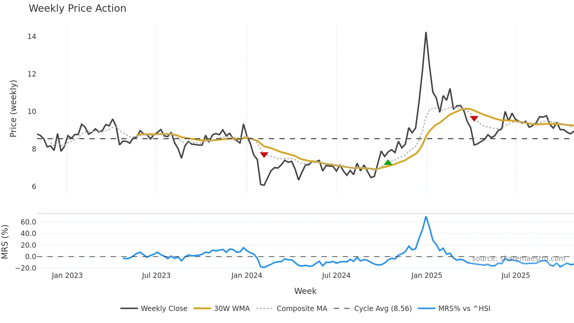 002449 weekly Price Action chart, closing 2025-10-27