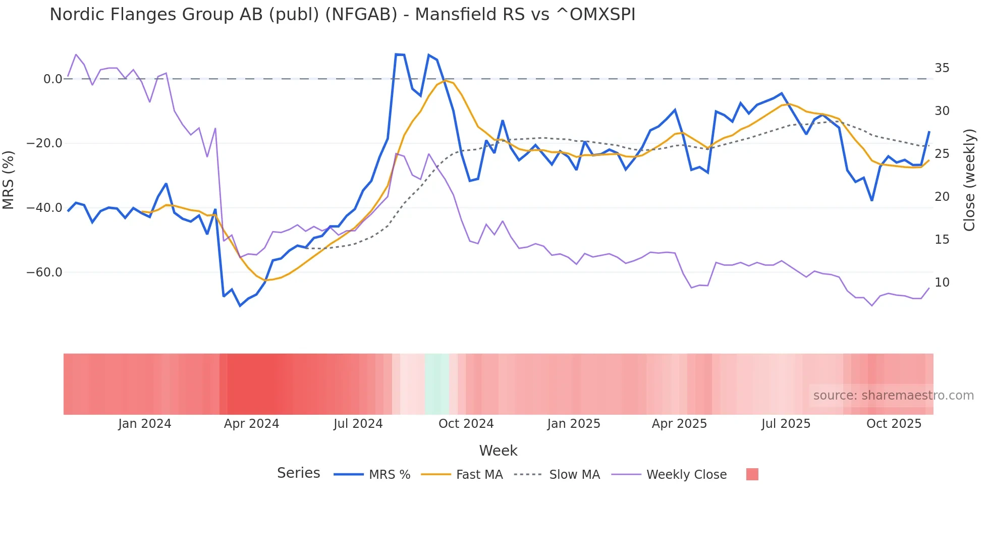 NFGAB Mansfield Relative Strength chart