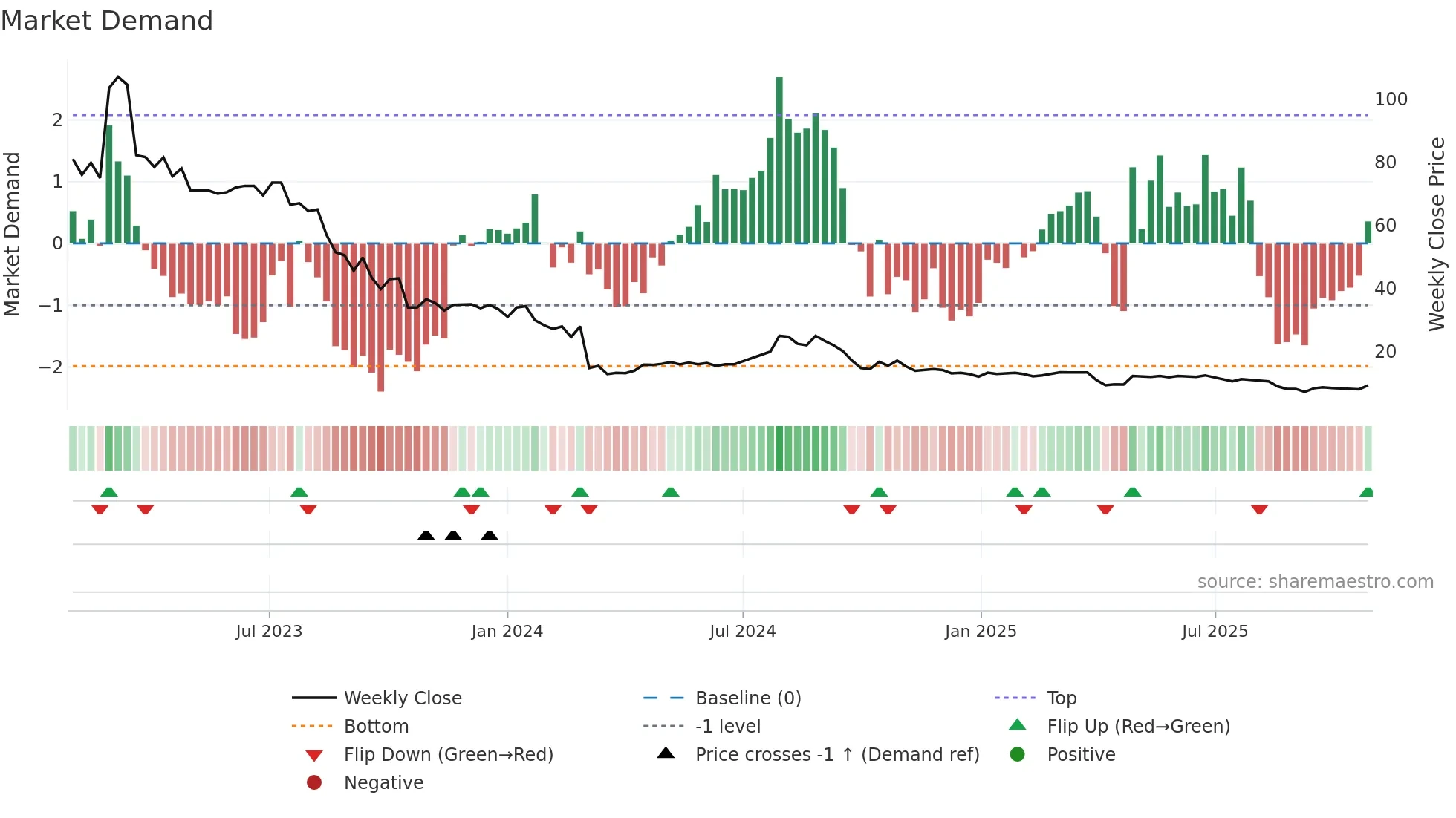 NFGAB weekly Market Demand chart