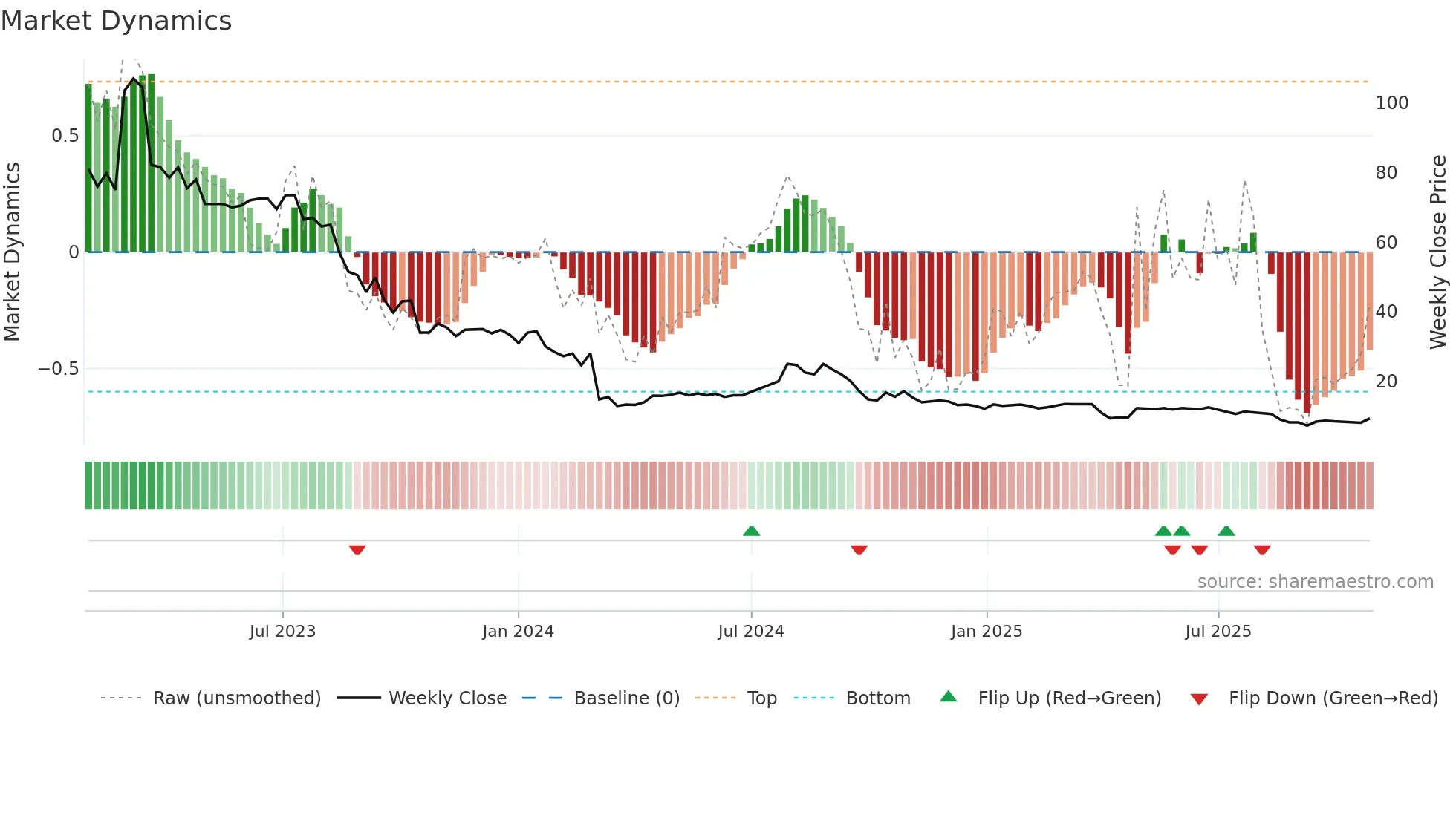 NFGAB weekly Market Dynamics chart