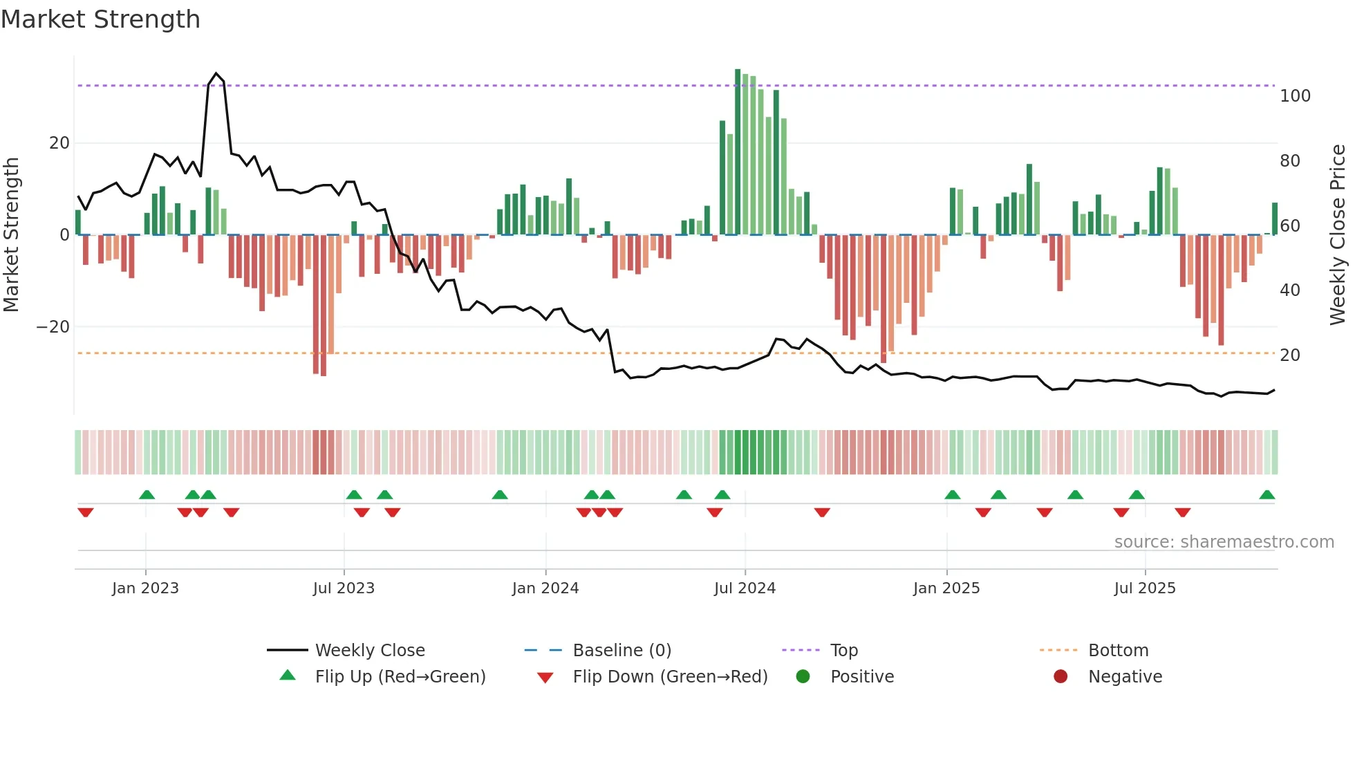 NFGAB weekly Market Strength chart