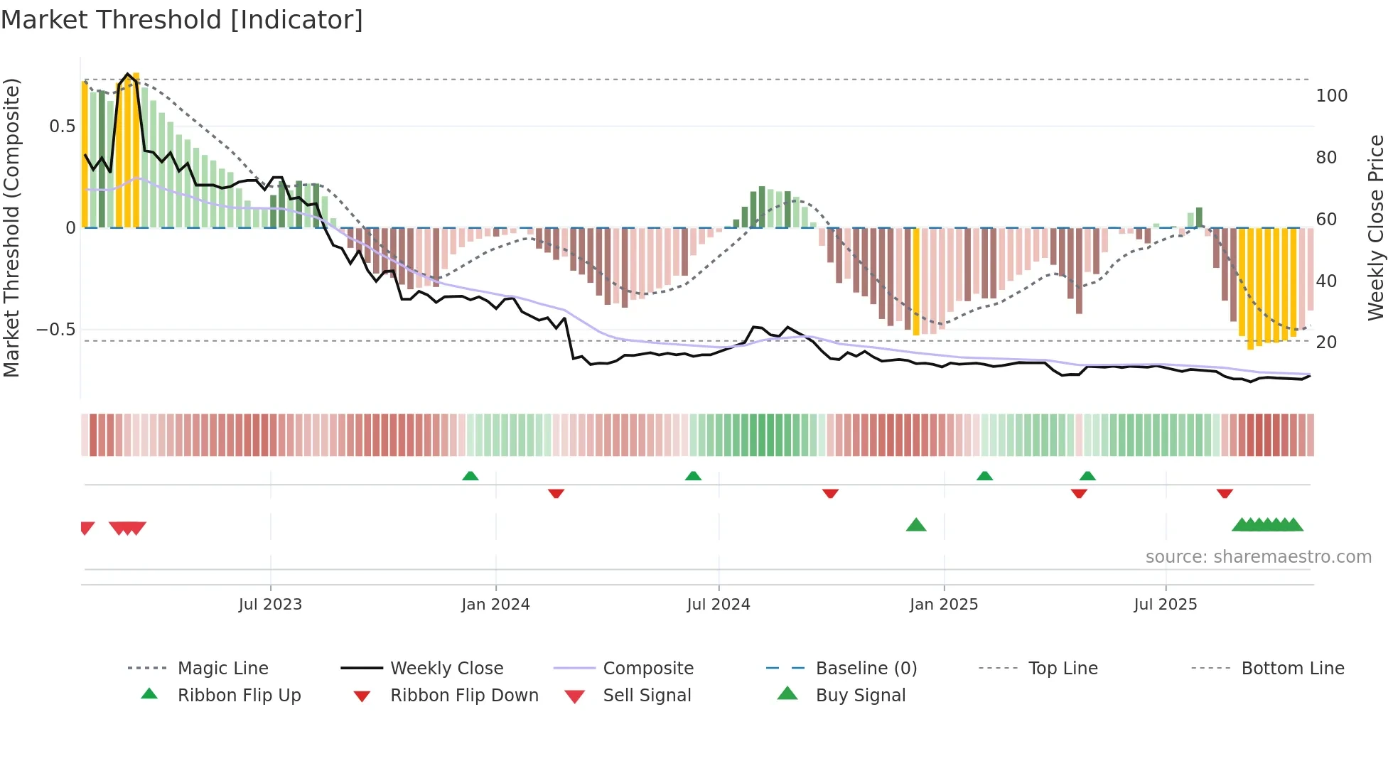 NFGAB weekly Market Threshold chart