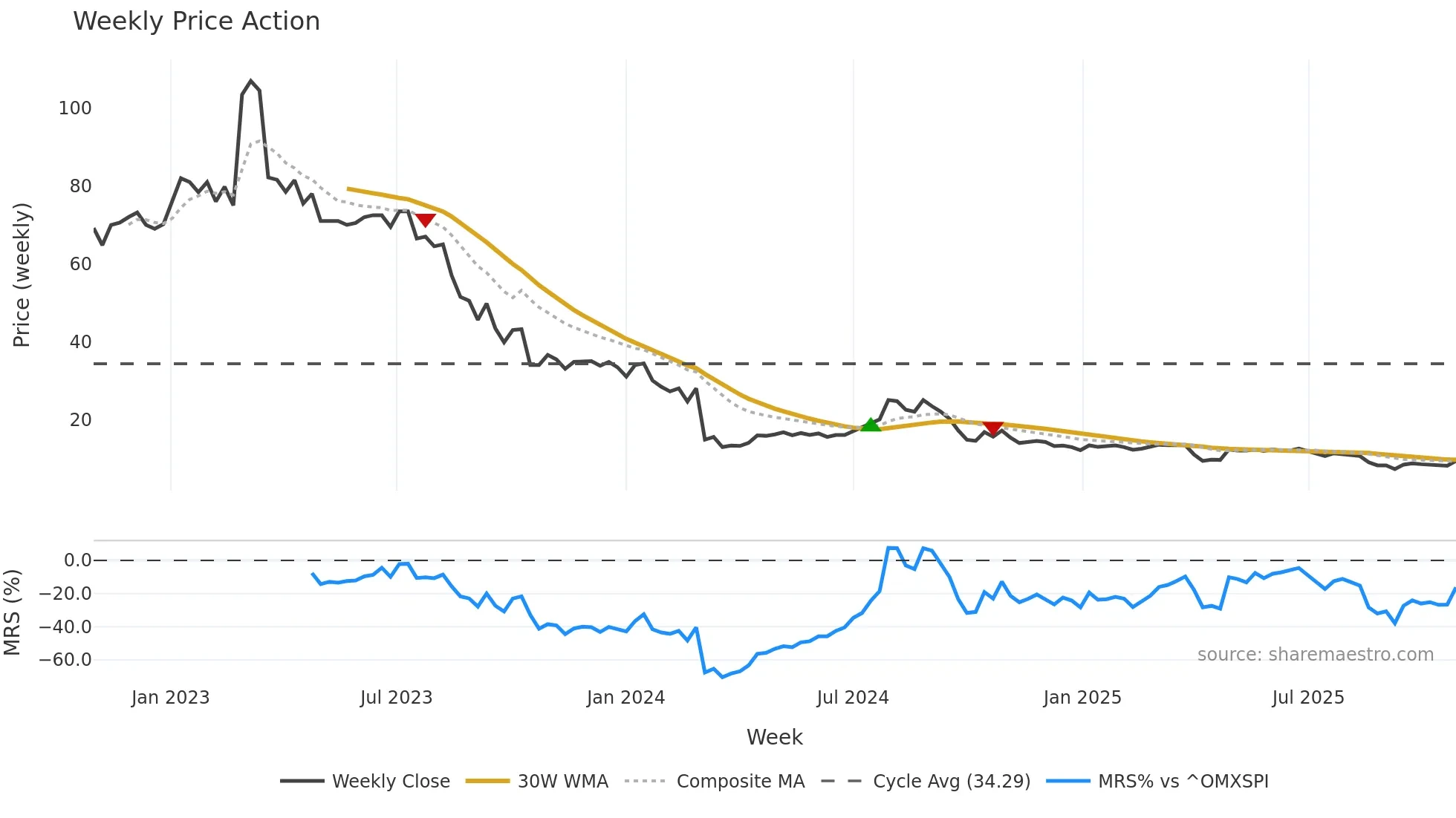 NFGAB weekly Price Action chart, closing 2025-10-27