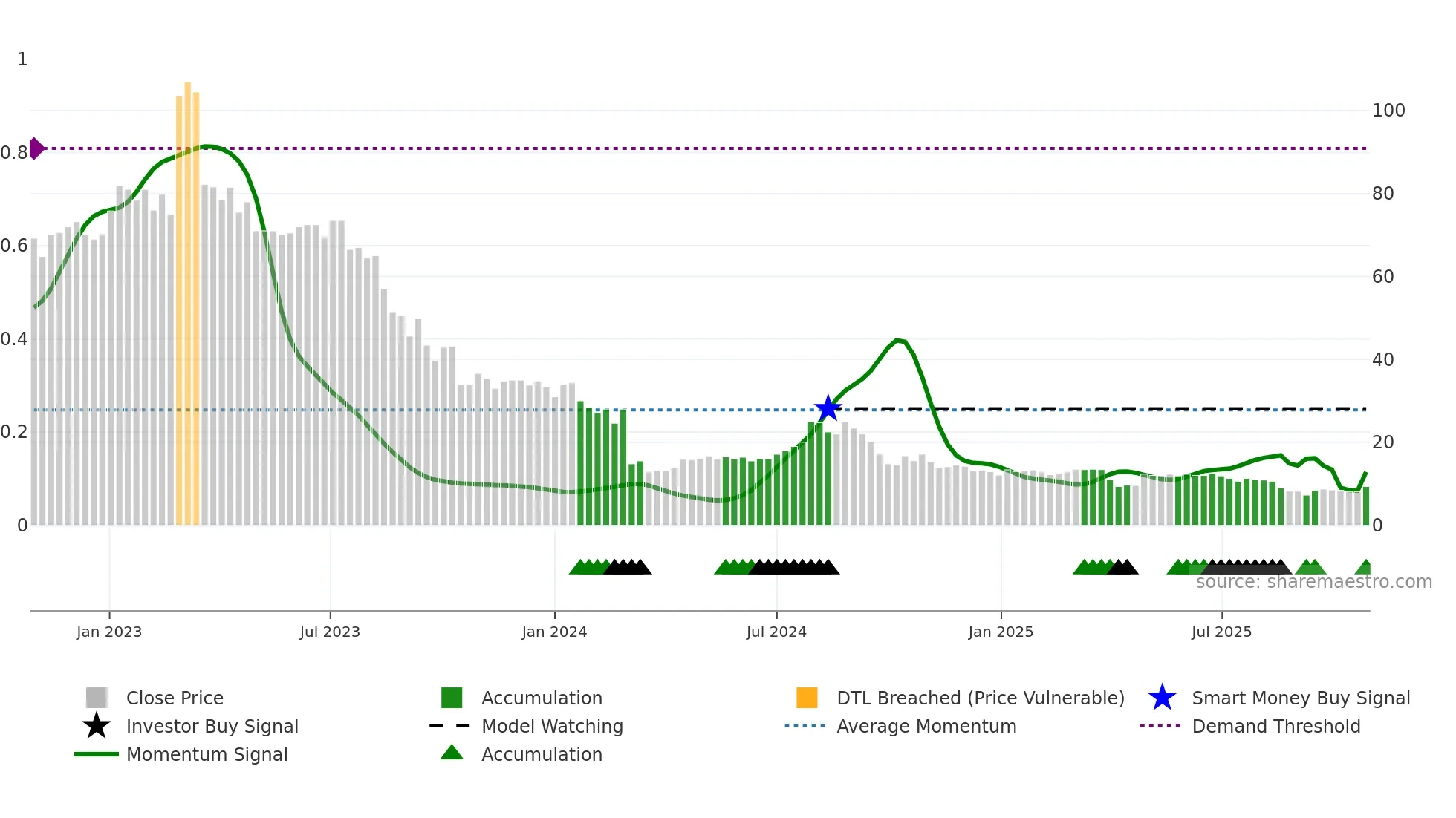NFGAB weekly Smart Money chart