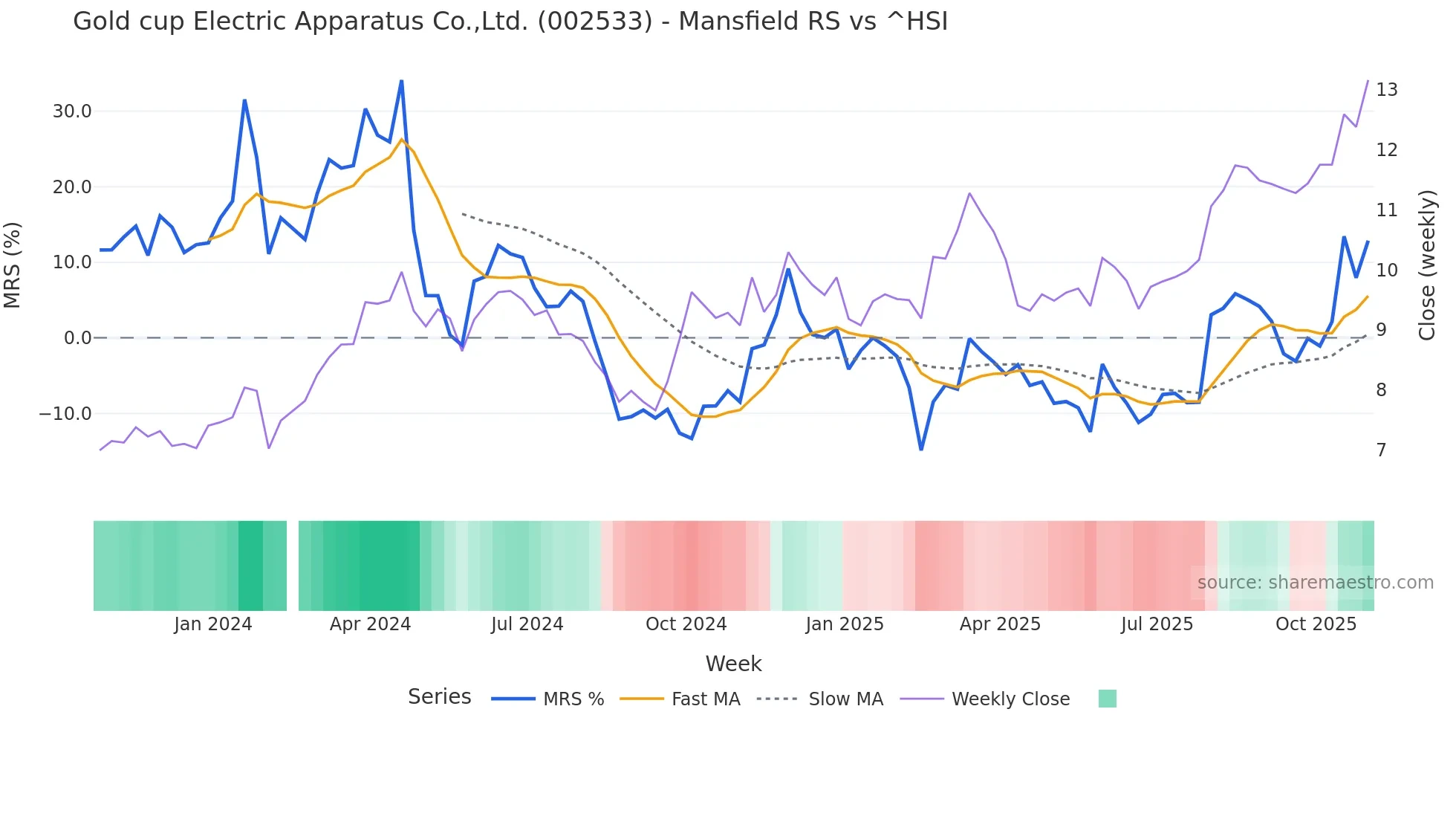 002533 Mansfield Relative Strength chart