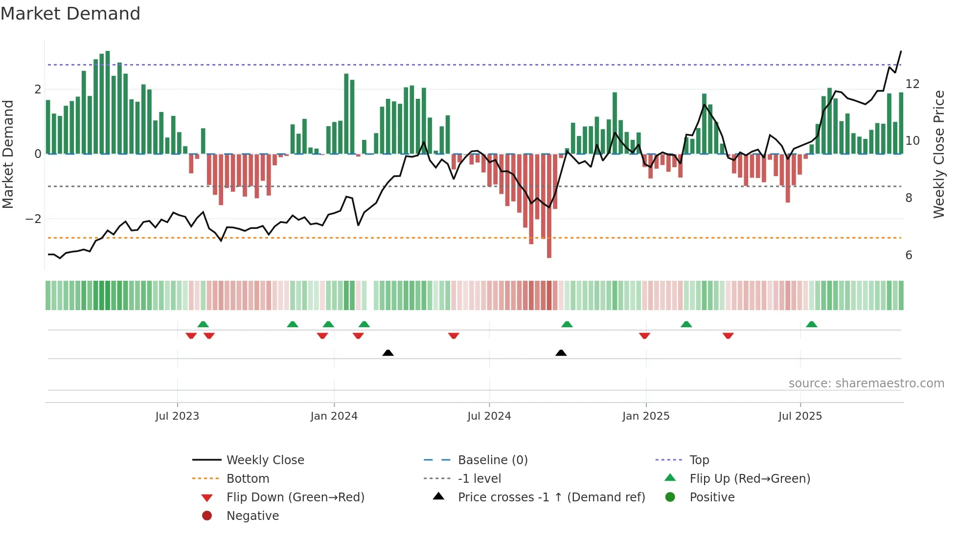 002533 weekly Market Demand chart