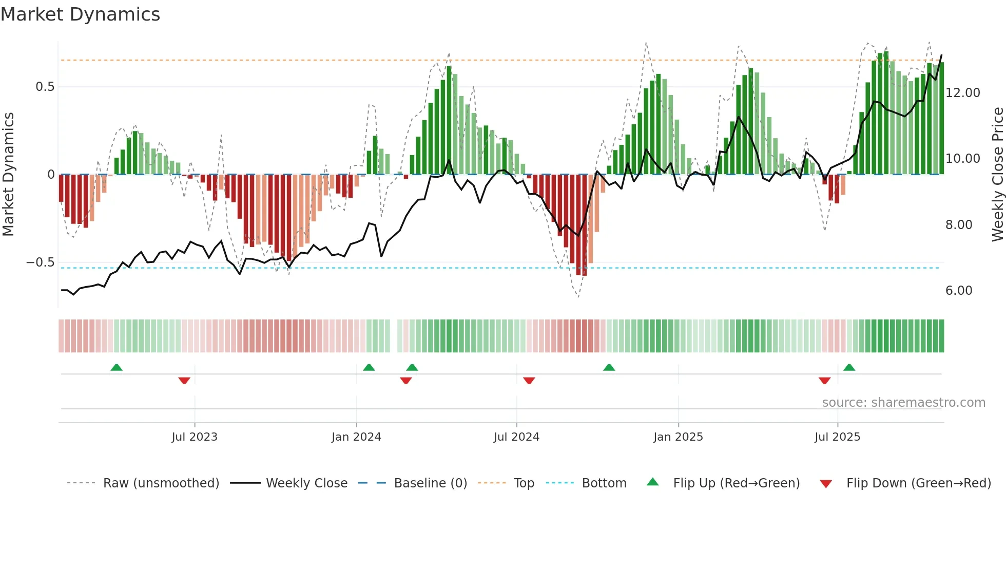 002533 weekly Market Dynamics chart