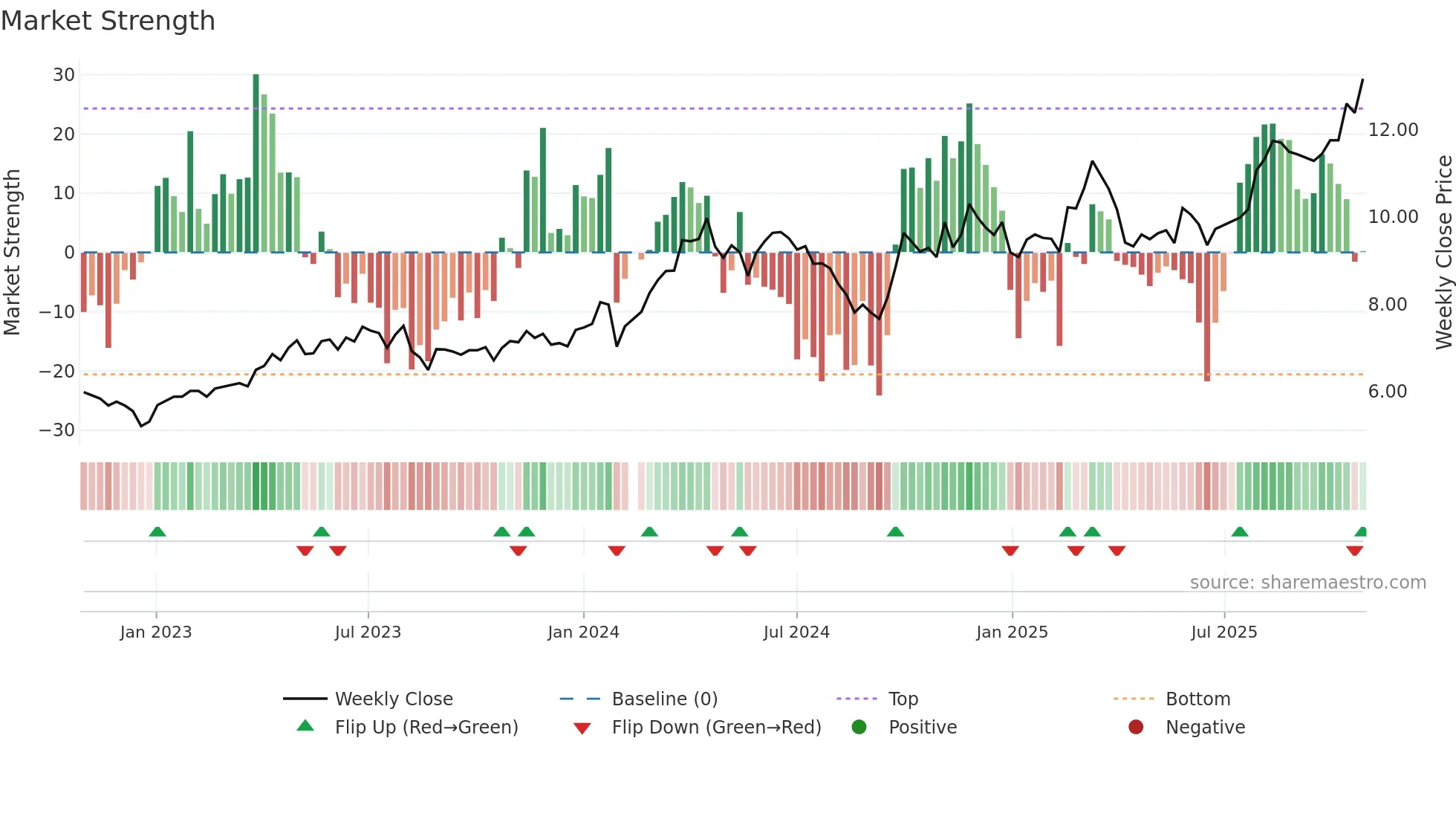 002533 weekly Market Strength chart