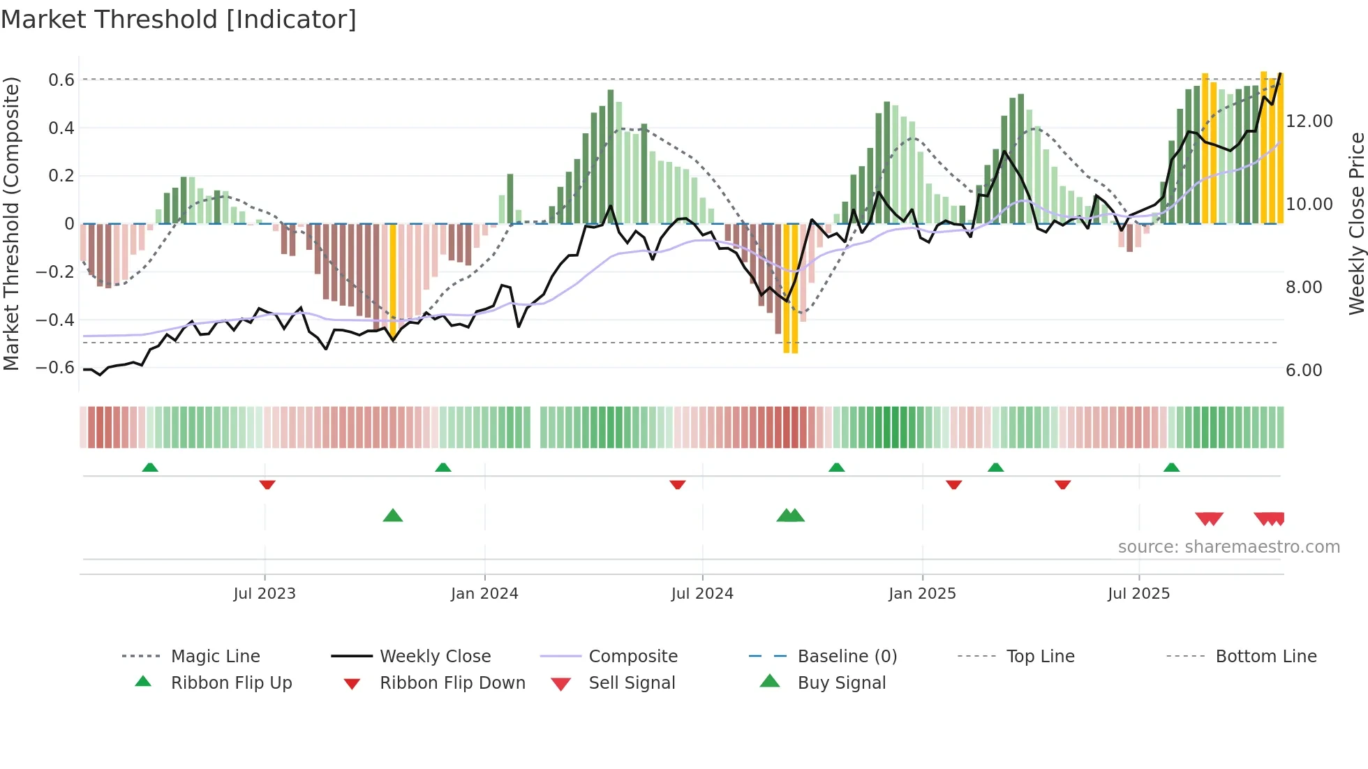 002533 weekly Market Threshold chart