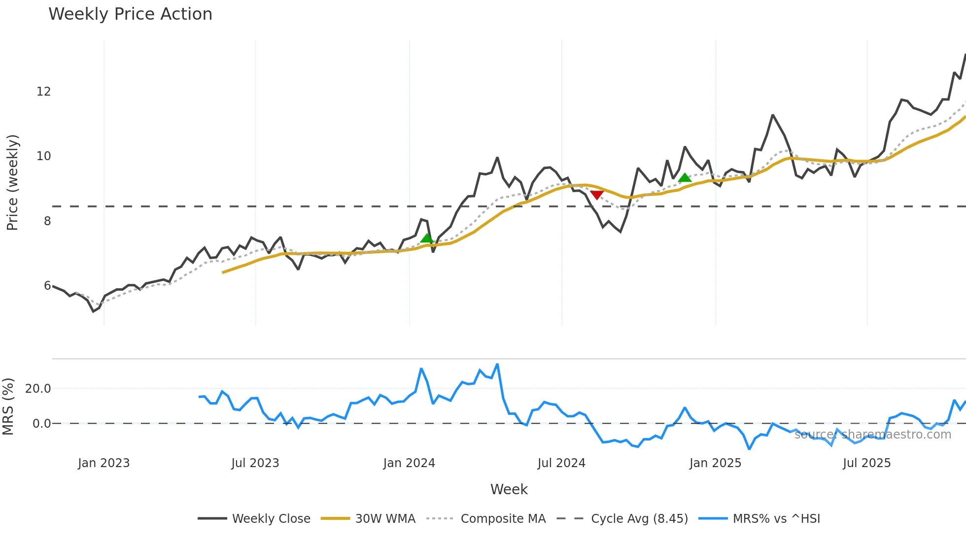 002533 weekly Price Action chart, closing 2025-10-27