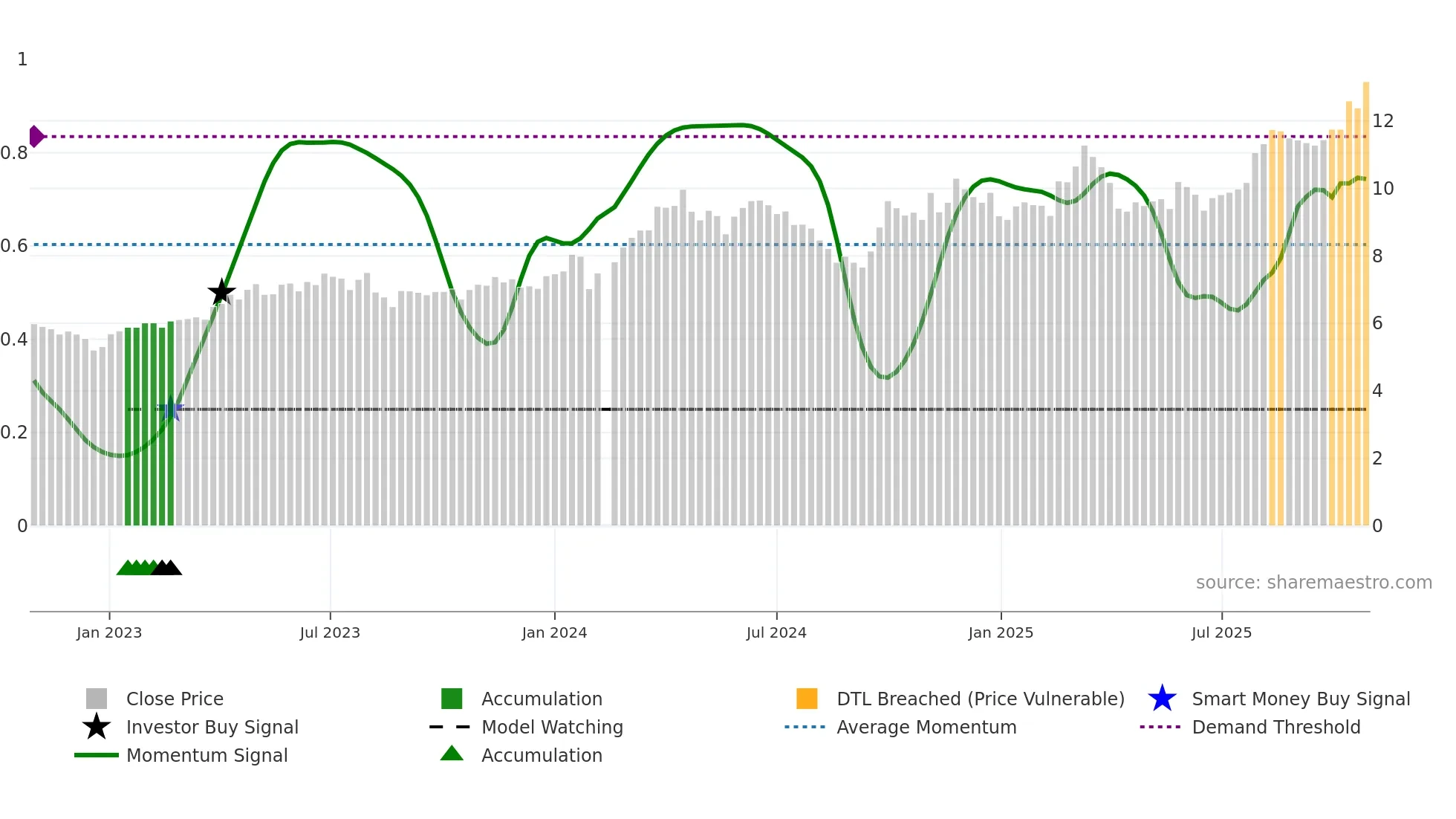 002533 weekly Smart Money chart