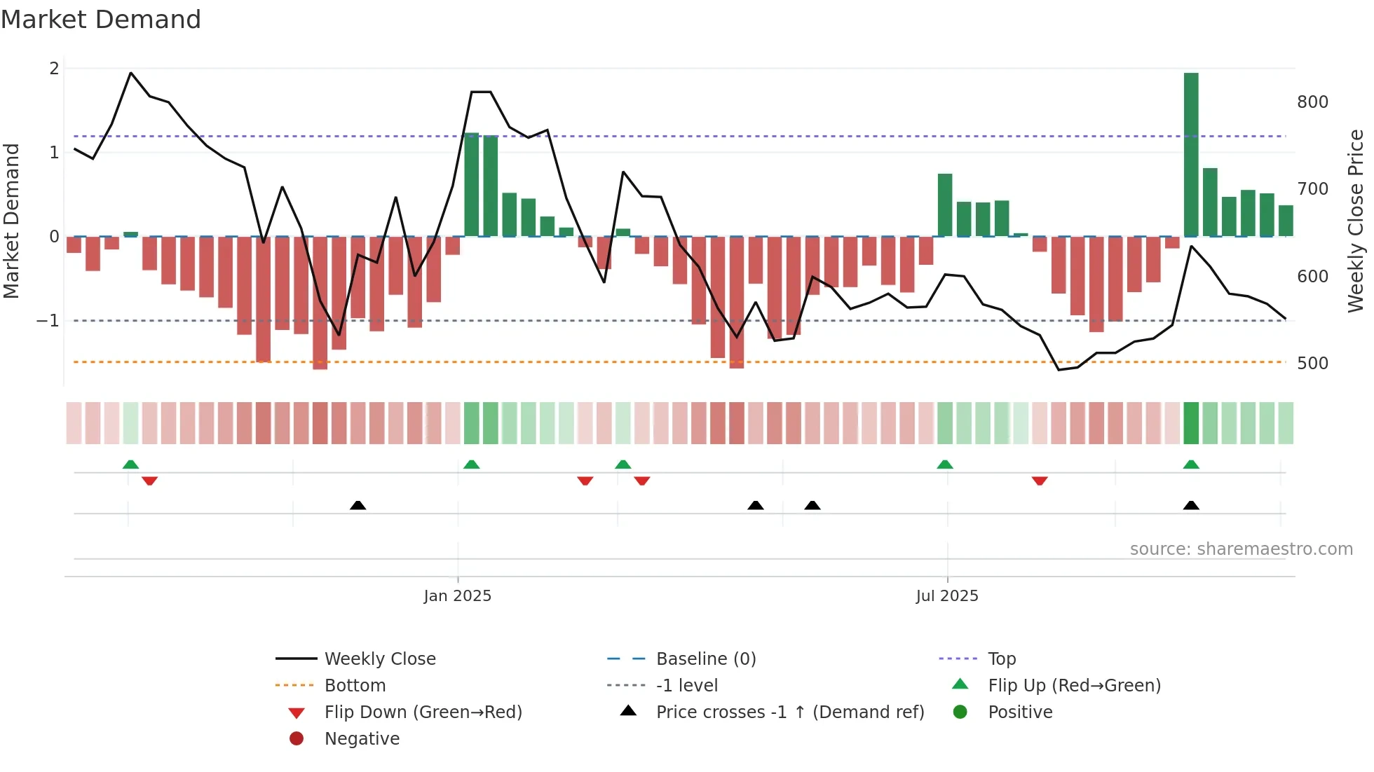 SHREEKARNI weekly Market Demand chart