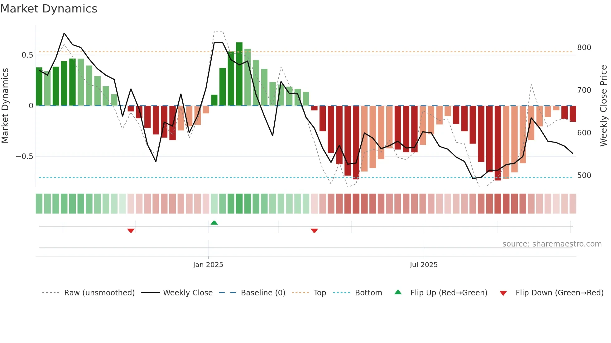 SHREEKARNI weekly Market Dynamics chart