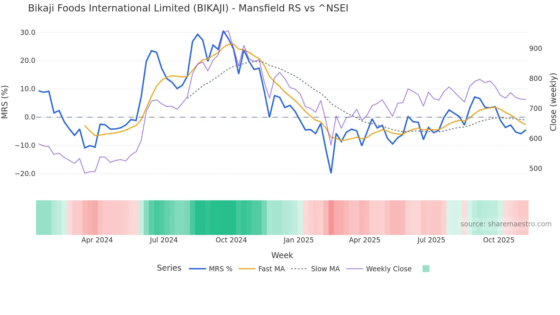 BIKAJI Mansfield Relative Strength chart