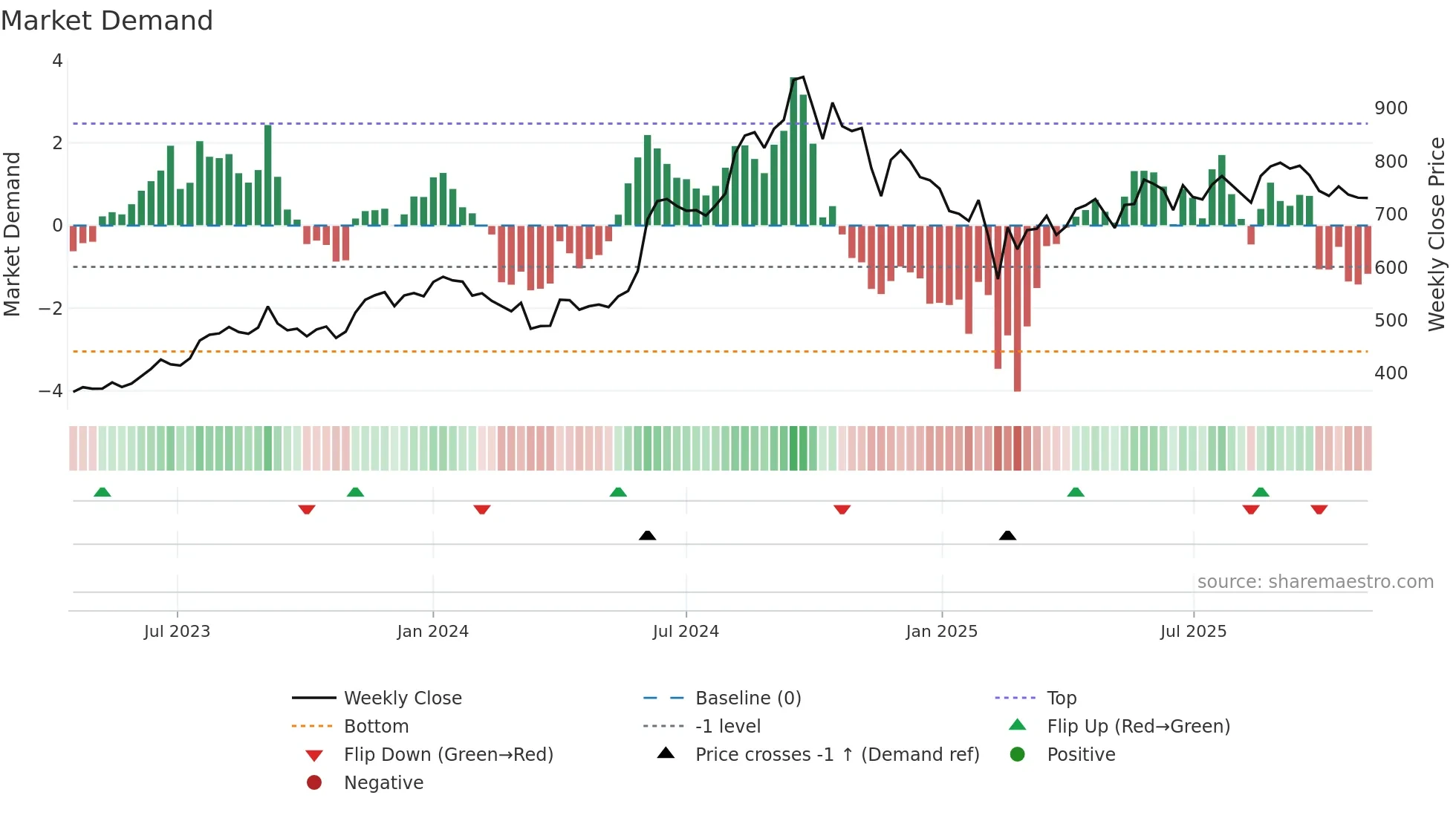 BIKAJI weekly Market Demand chart
