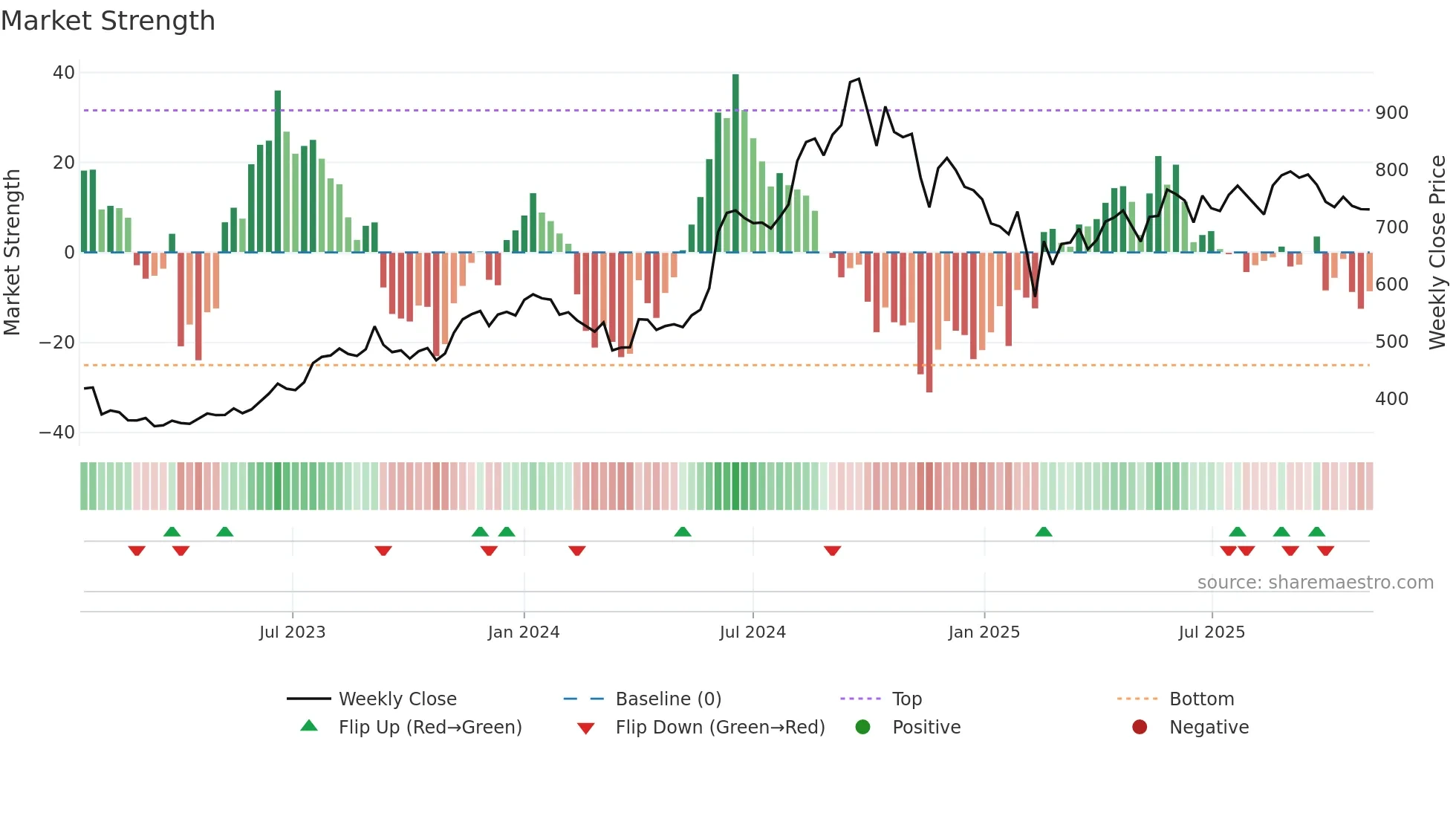 BIKAJI weekly Market Strength chart