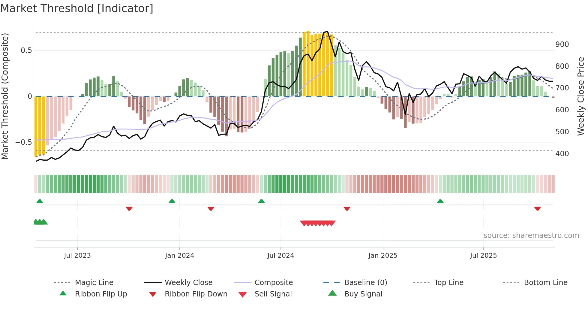 BIKAJI weekly Market Threshold chart