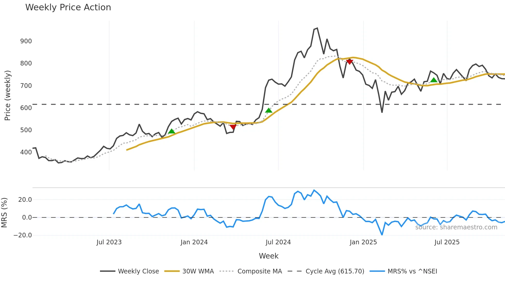 BIKAJI weekly Price Action chart, closing 2025-11-03