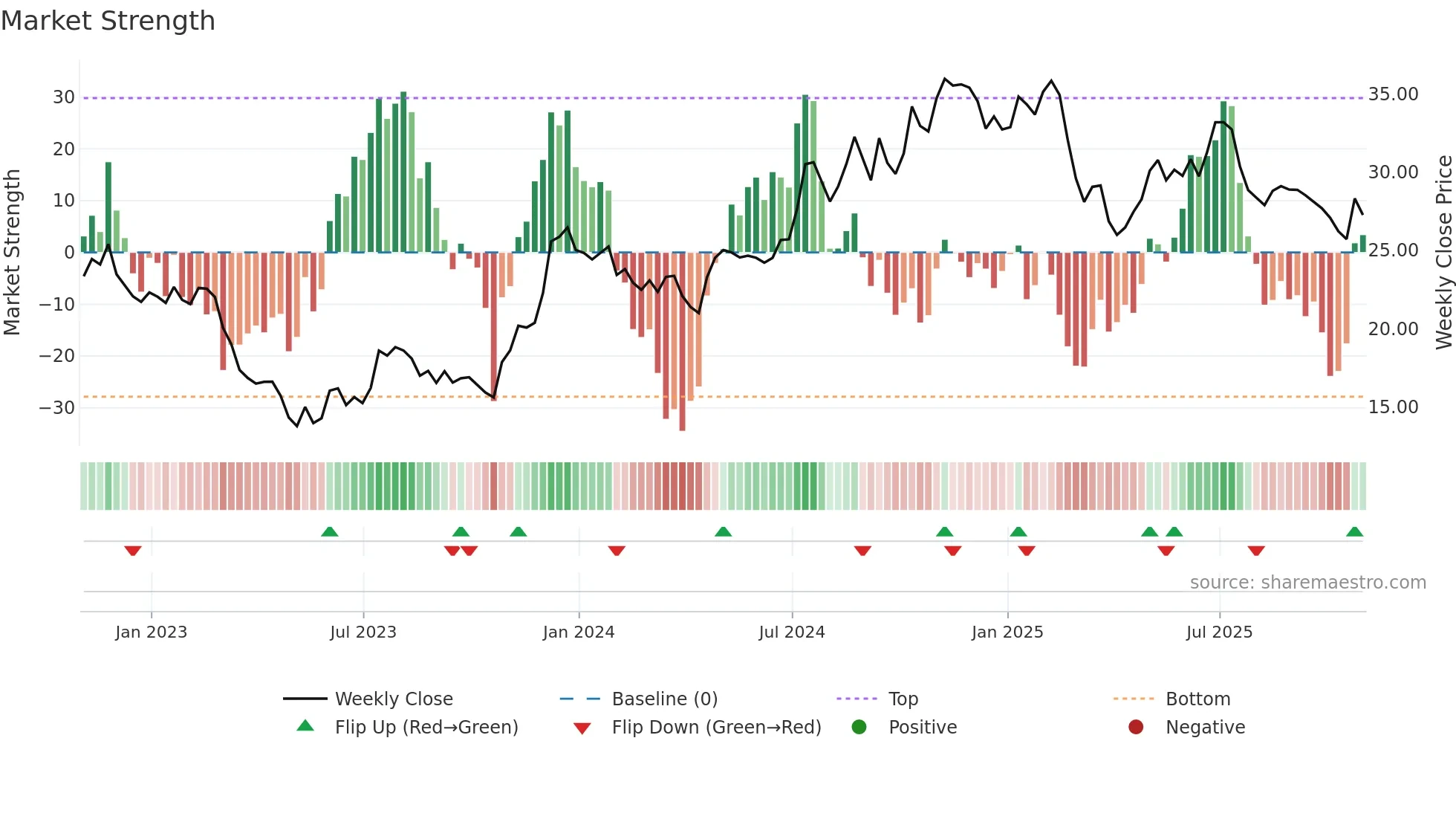 AMAL weekly Market Strength chart