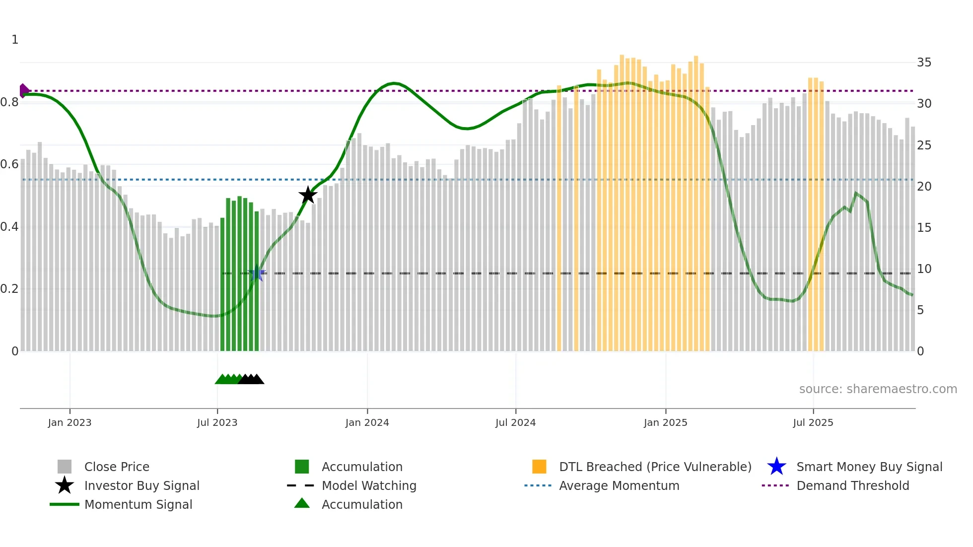 AMAL weekly Smart Money chart