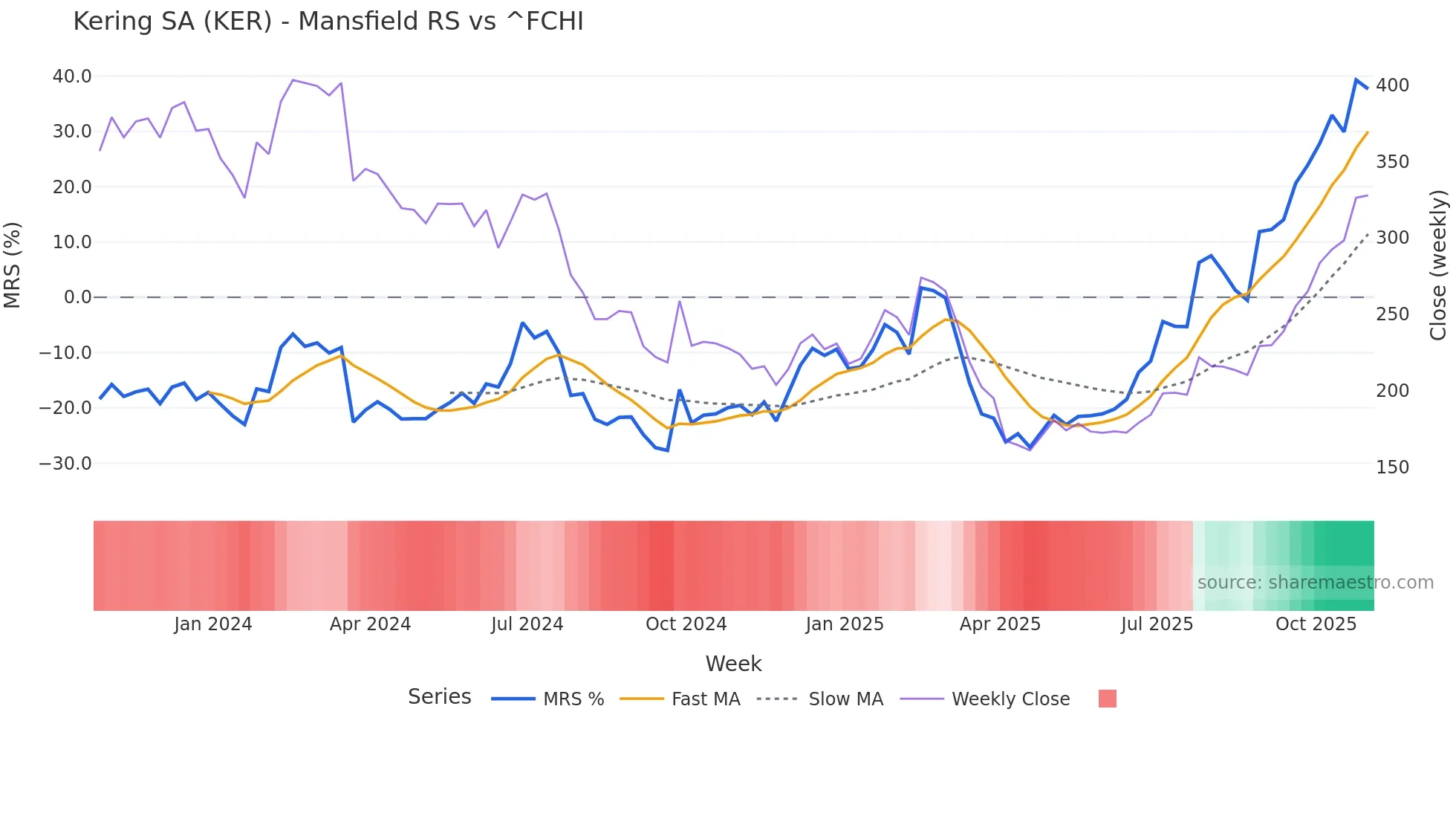 KER Mansfield Relative Strength chart