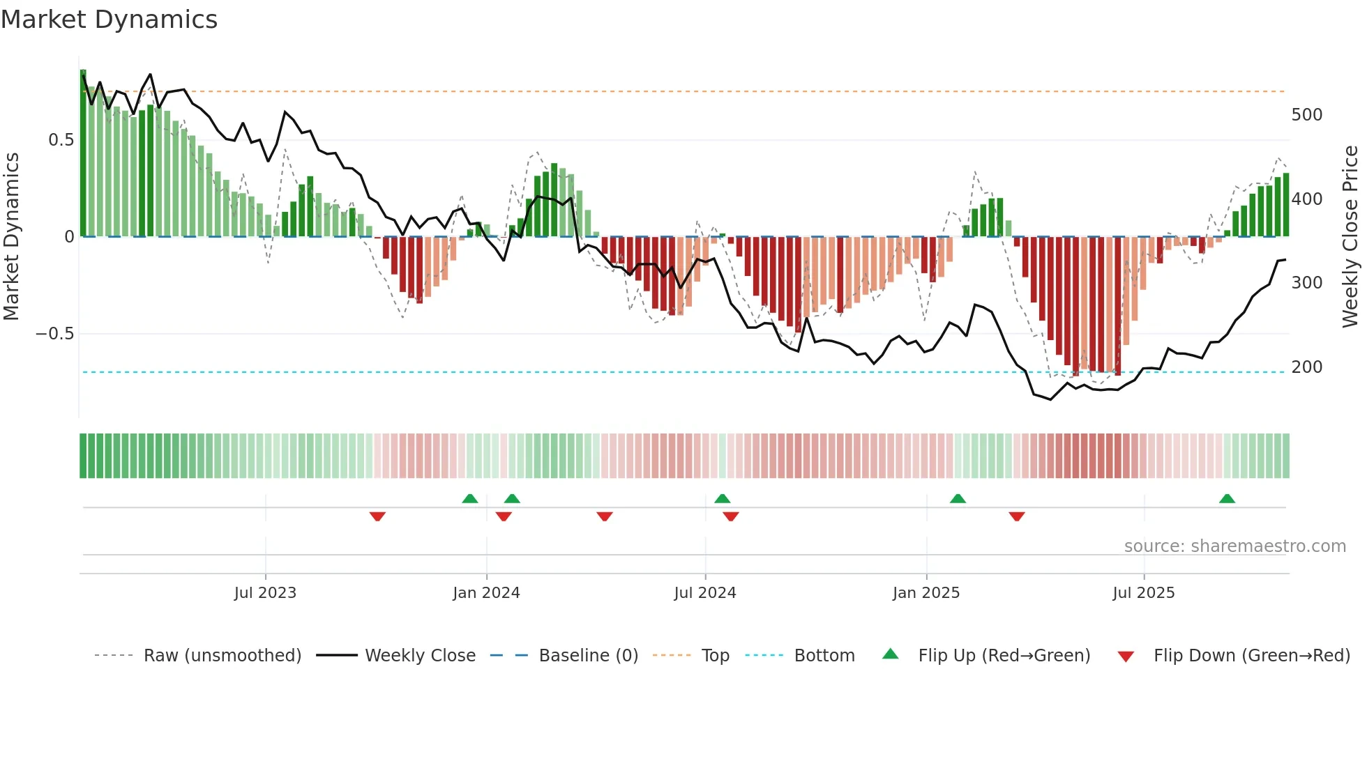 KER weekly Market Dynamics chart