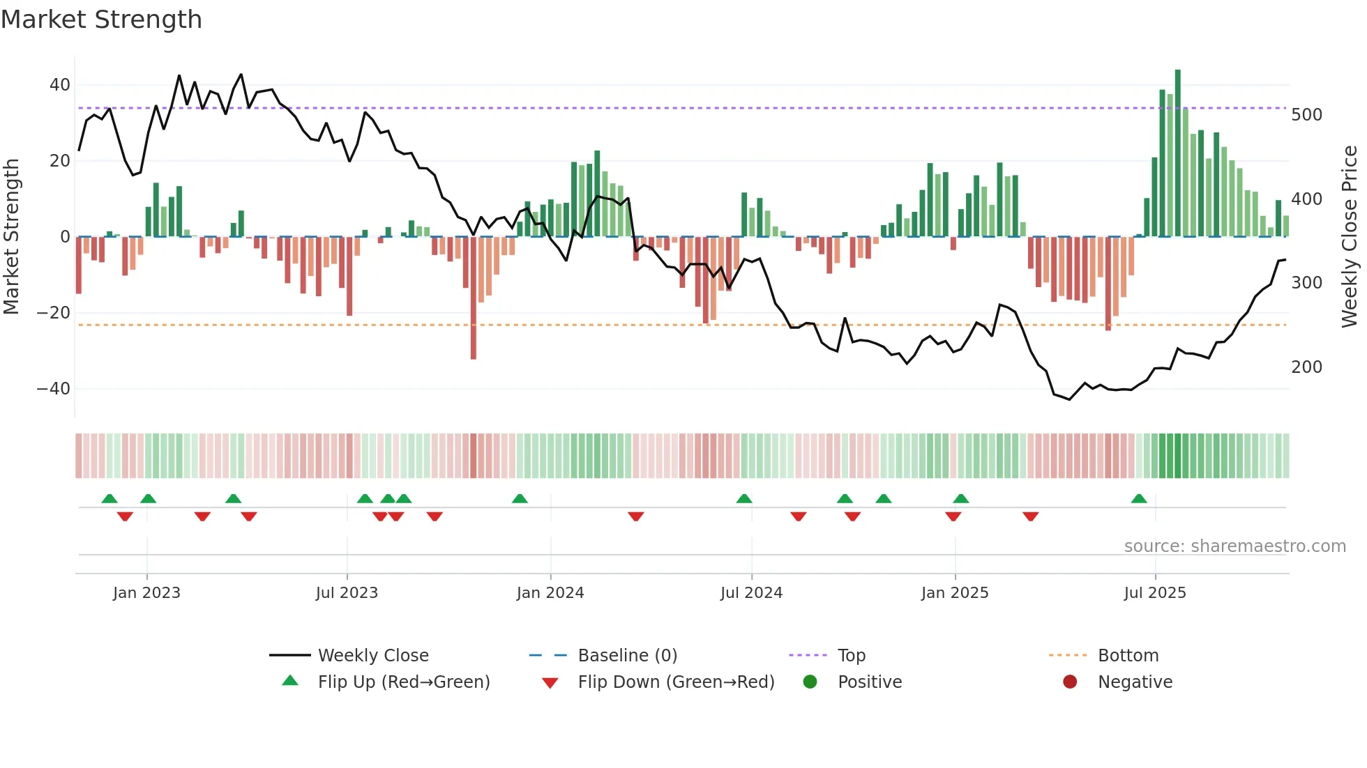 KER weekly Market Strength chart