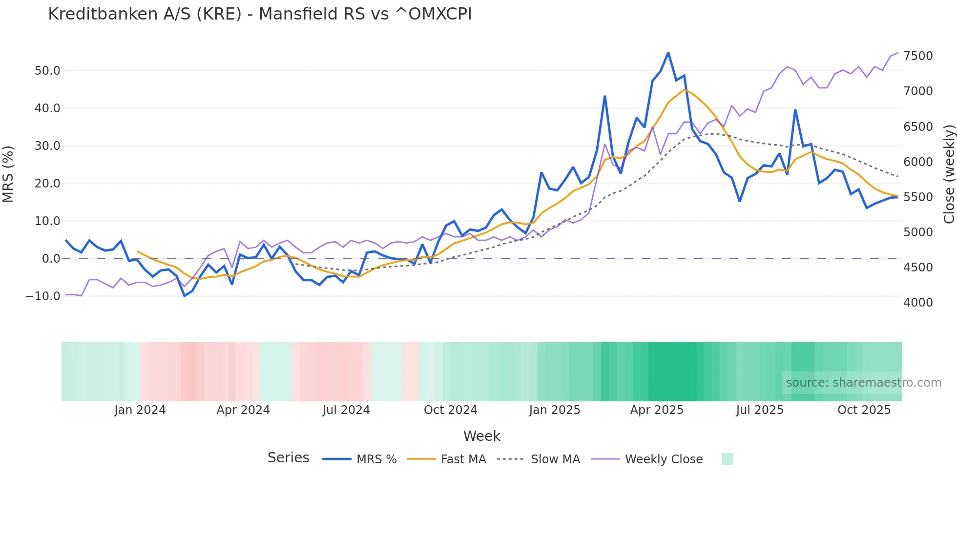 KRE Mansfield Relative Strength chart