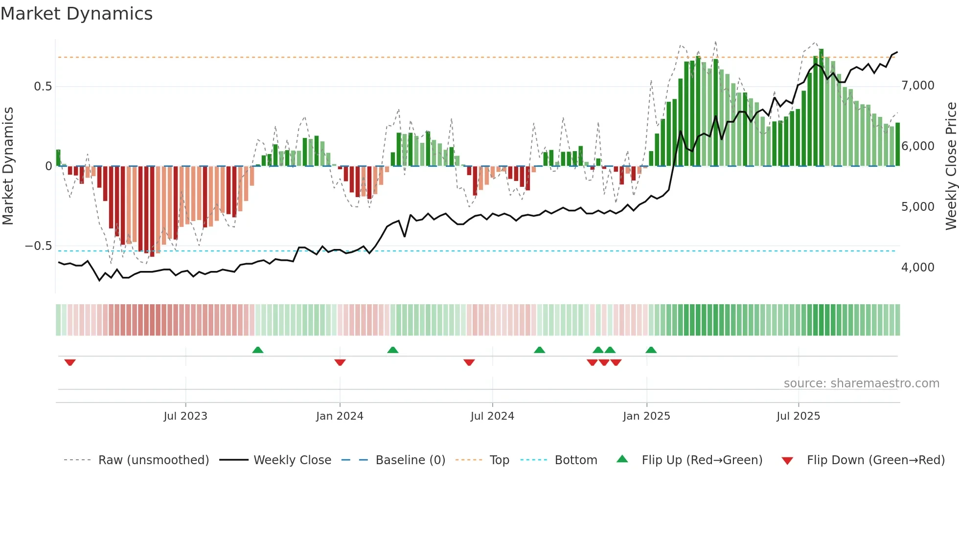 KRE weekly Market Dynamics chart