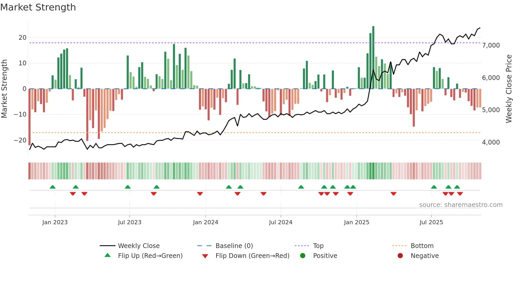 KRE weekly Market Strength chart