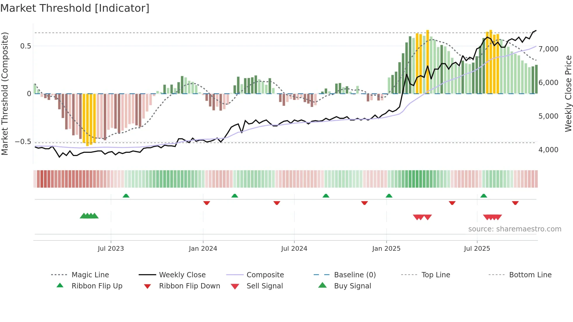 KRE weekly Market Threshold chart