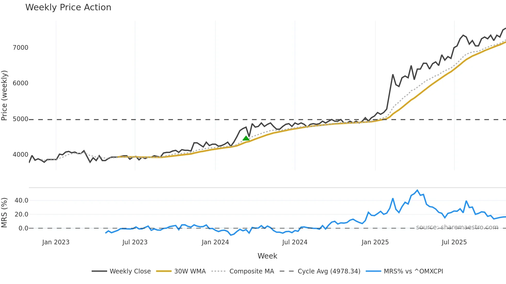 KRE weekly Price Action chart, closing 2025-10-27