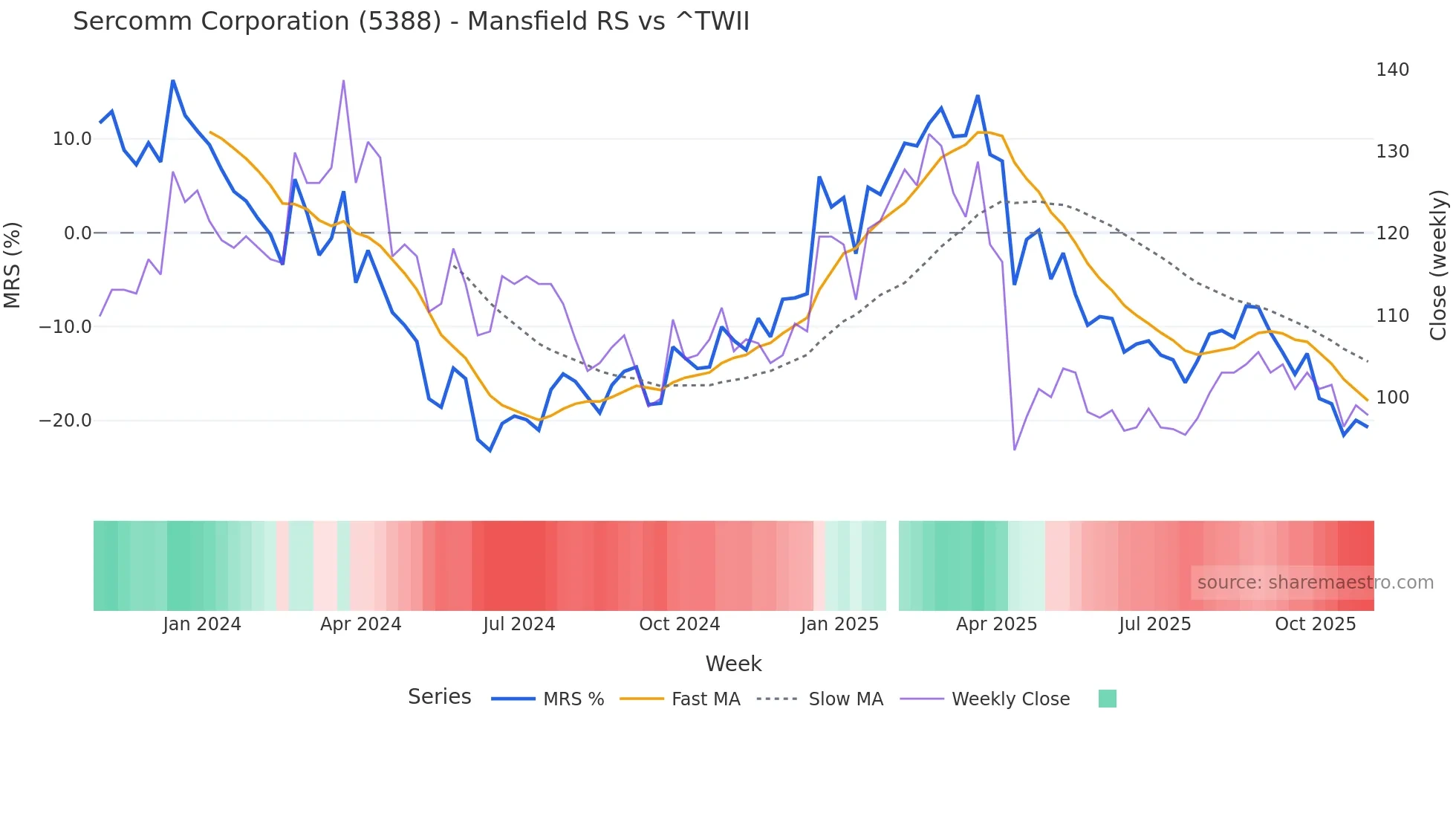 5388 Mansfield Relative Strength chart