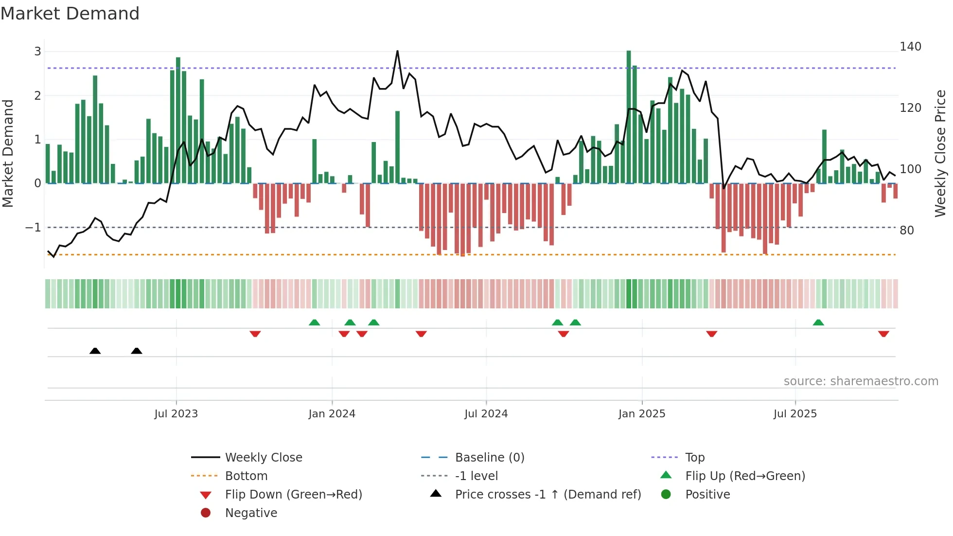 5388 weekly Market Demand chart