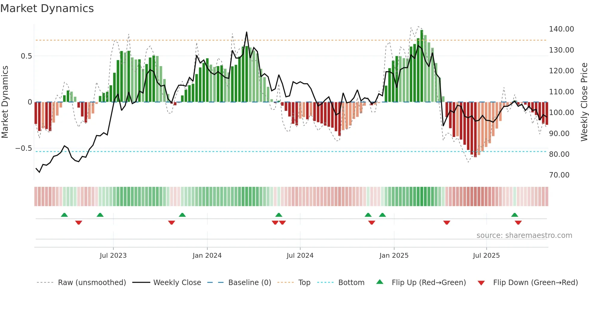 5388 weekly Market Dynamics chart