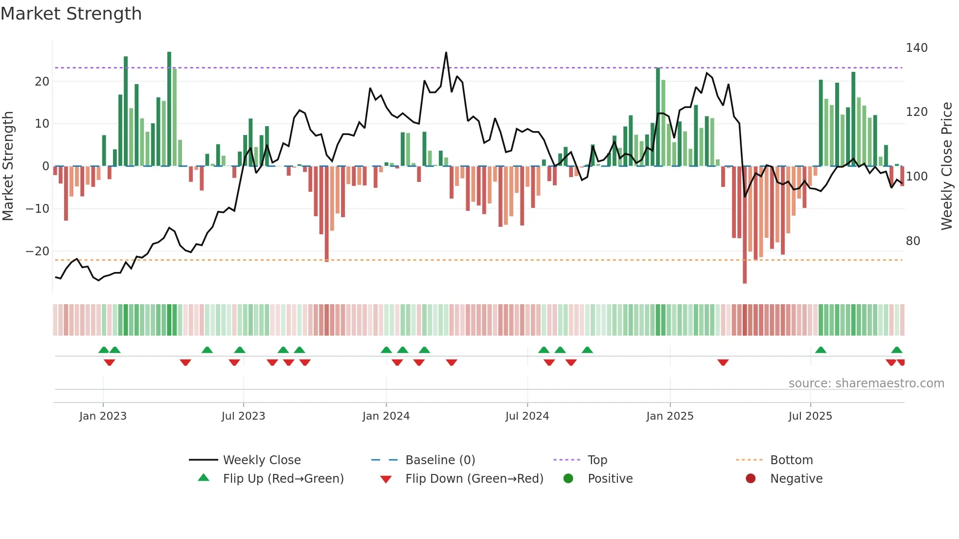 5388 weekly Market Strength chart