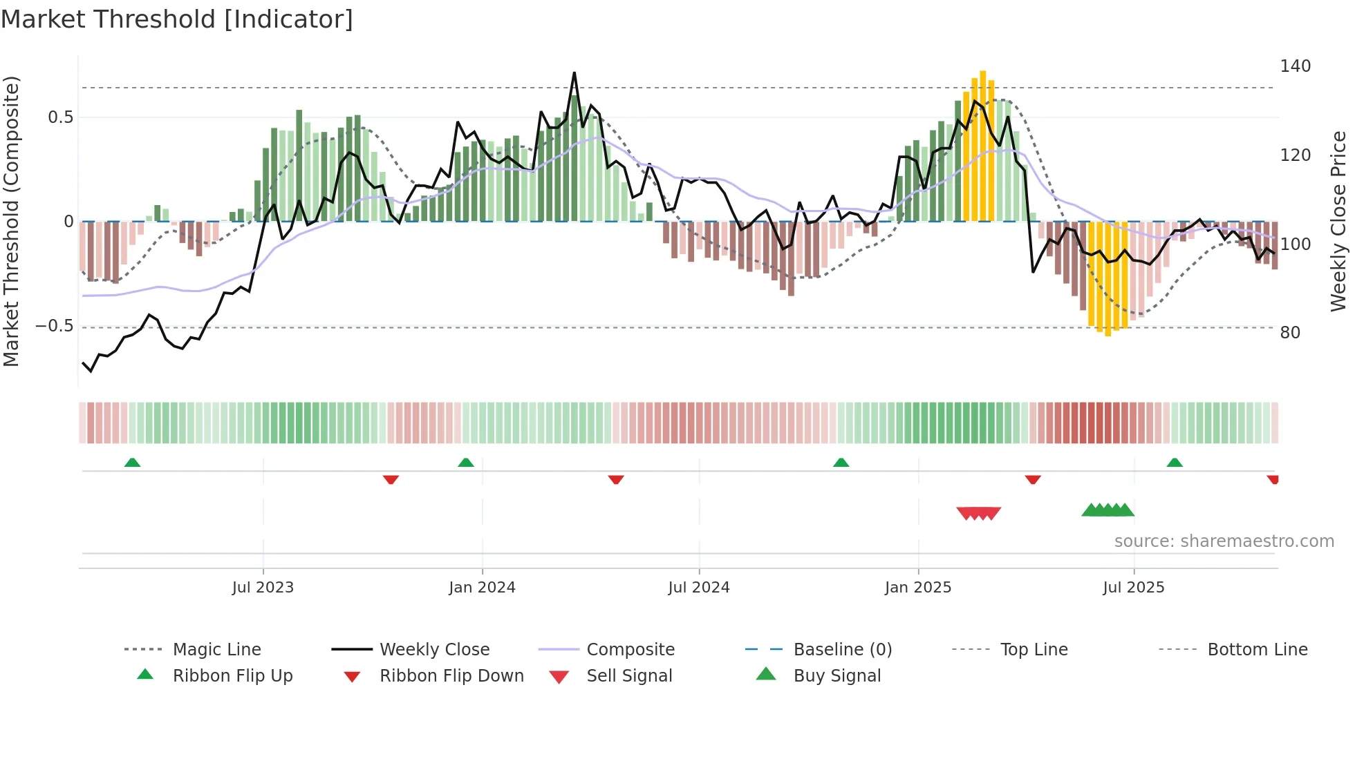 5388 weekly Market Threshold chart