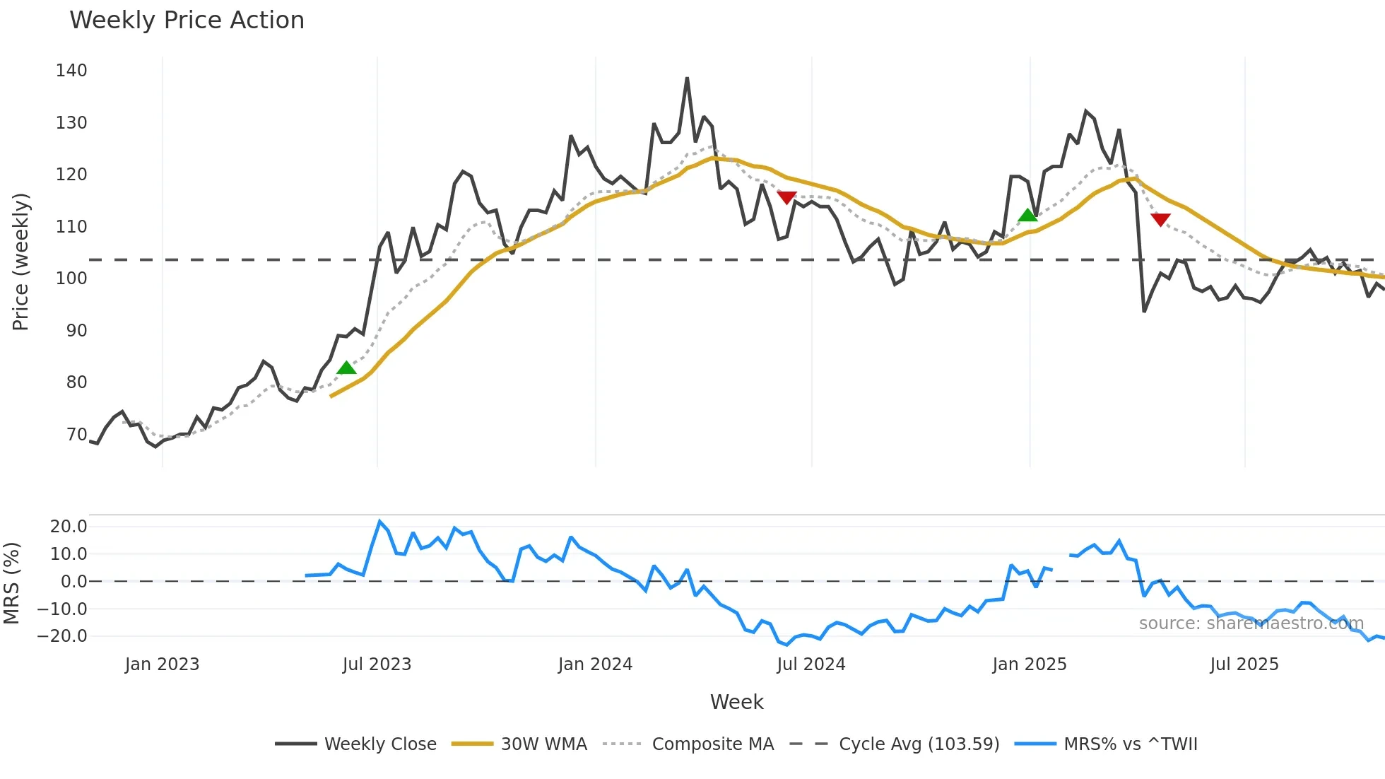 5388 weekly Price Action chart, closing 2025-10-27