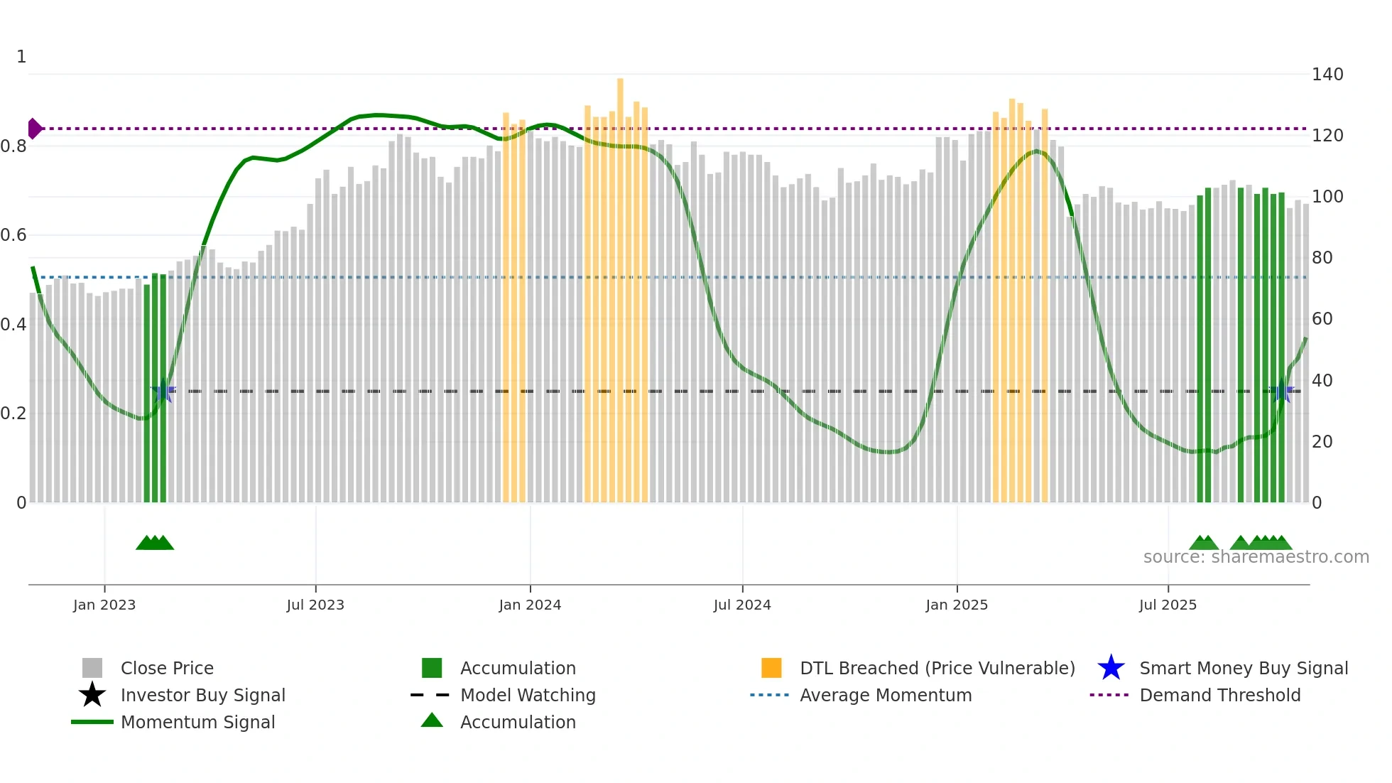 5388 weekly Smart Money chart