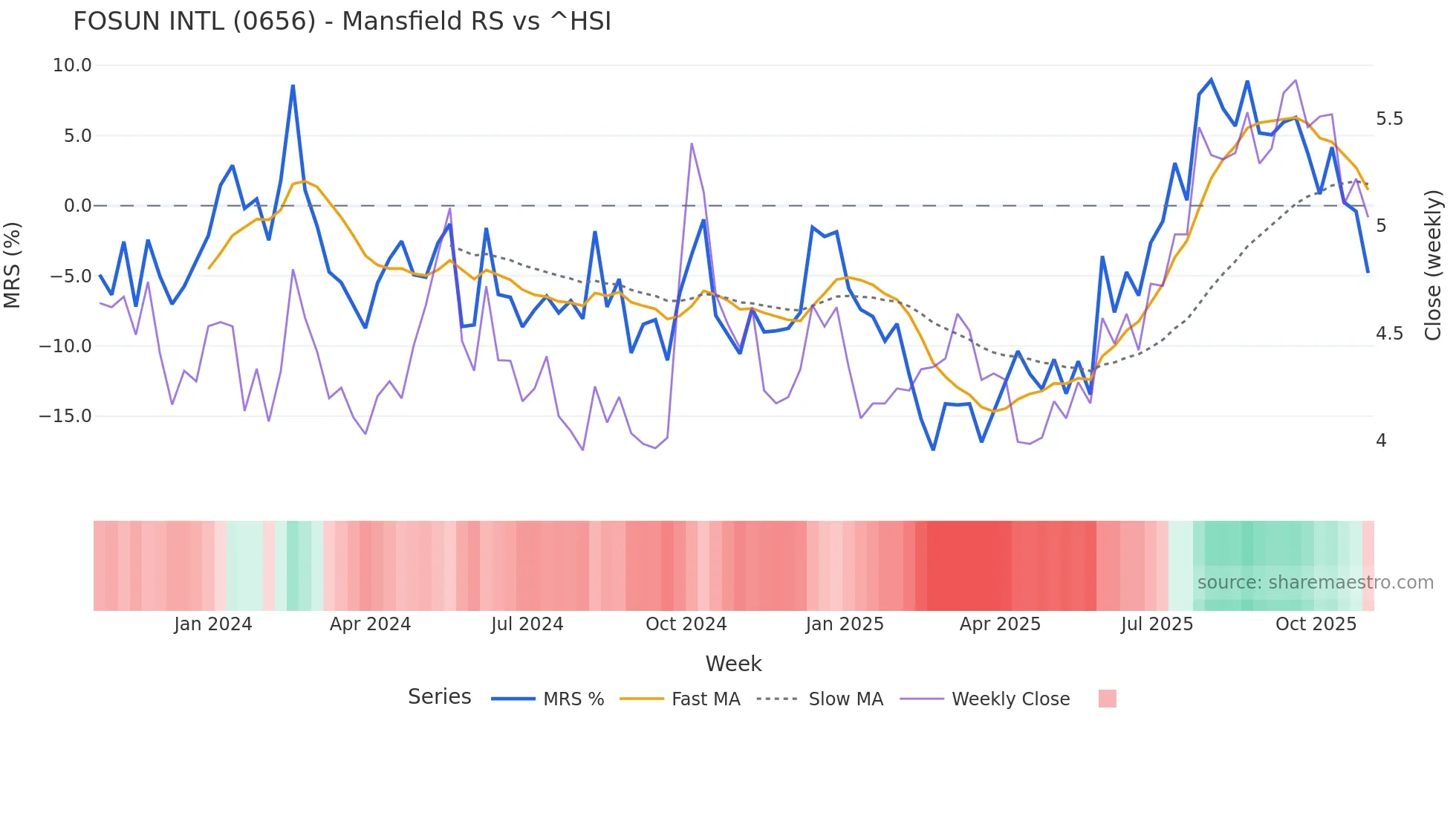 0656 Mansfield Relative Strength chart